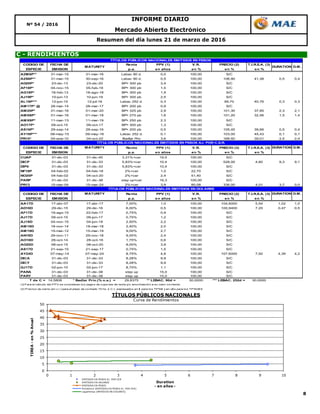 8
Mercado Abierto Electrónico
Resumen del día lunes 21 de marzo de 2016
Nº 54 / 2016
C - RENDIMIENTOS
INFORME DIARIO
0
5
10
15
20
25
30
35
40
45
50
0 1 2 3 4 5 6 7 8 9 10
TIREA-en%Anual
Duration
- en años -
TÍTULOS PÚBLICOS NACIONALES
Curva de Rendimientos
EMITIDOS EN PESOS AJ. POR CER
EMITIDOS EN DOLARES
EMITIDOS EN PESOS
Polinómica (EMITIDOS EN PESOS AJ. POR CER)
Logarítmica (EMITIDOS EN DOLARES)
CODIGO DE FECHA DE Renta PPV (1) V.R. PRECIO (2) T.I.R.E.A. (3)
ESPECIE EMISION p.a. en años en % en % en %
A2M6P** 31-mar-15 31-mar-16 Lebac 90 d. 0,0 100,00 S/C
A2S6P** 31-mar-15 30-sep-16 Lebac 90 d. 0,5 100,00 106,90 41,38 0,5 0,4
AD20P* 23-dic-13 23-dic-20 BP+ 300 pb 3,4 100,00 S/C
AF18P* 04-nov-15 05-feb-18 BP+ 300 pb 1,5 100,00 S/C
AG18P* 18-feb-13 18-ago-18 BP+ 300 pb 1,9 100,00 S/C
AJ19P* 10-jun-13 10-jun-19 BP+ 300 pb 2,5 100,00 S/C
AL16P*** 12-jun-15 12-jul-16 Lebac 252 d. 0,3 100,00 99,70 40,76 0,3 0,3
AM17P* @ 28-mar-14 28-mar-17 BP+ 200 pb 0,9 100,00 S/C
AM20P* 01-mar-16 01-mar-20 BP+ 325 pb 2,9 100,00 101,30 37,85 2,3 2,1
AMX8P* 01-mar-16 01-mar-18 BP+ 275 pb 1,6 100,00 101,20 32,56 1,5 1,4
AMX9P* 11-mar-13 11-mar-19 BP+ 250 pb 2,3 100,00 S/C
AO17P* 09-oct-15 09-oct-17 BP+ 300 pb 1,3 100,00 S/C
AS16P* 29-sep-14 29-sep-16 BP+ 200 pb 0,5 100,00 105,45 39,66 0,5 0,4
AY16P*** 08-may-15 09-may-16 Lebac 252 d. 0,1 100,00 103,00 45,43 0,1 0,1
PR15* 04-ene-10 04-oct-22 Badlar Priv 3,6 100,00 168,50 39,01 2,4 2,4
CODIGO DE FECHA DE MATURITY Renta PPV (1) V.R. PRECIO (2) T.I.R.E.A. (3) DURATION D.M.
ESPECIE EMISION p.a. en años en % en % en %
CUAP 31-dic-03 31-dic-45 3,31%+cer 19,5 100,00 S/C
DICP 31-dic-03 31-dic-33 5,83%+cer 10,4 100,00 528,00 4,80 9,3 9,1
DIP0 31-dic-03 31-dic-33 5,83%+cer 10,4 100,00 S/C
NF18P 04-feb-02 04-feb-18 2%+cer 1,0 22,70 S/C
NO20P 04-feb-02 04-oct-20 2%+cer 2,4 51,40 S/C
PARP 31-dic-03 31-dic-38 step up+cer 16,3 100,00 S/C
PR13 15-mar-04 15-mar-24 2%+cer 3,9 80,08 336,00 4,01 3,7 0,0
CODIGO DE FECHA DE MATURITY Renta PPV (1) V.R. PRECIO (2) T.I.R.E.A. (3) DURATION D.M.
ESPECIE EMISION p.a. en años en % en % en %
AA17D 17-abr-07 17-abr-17 7,00% 1,0 100,00 104,6000 5,54 1,02 1,0
AD16D 29-dic-15 29-dic-16 6,00% 0,5 100,00 100,9400 7,20 0,47 0,5
AF17D 19-ago-15 22-feb-17 0,75% 0,9 100,00 S/C
AJ17D 09-oct-15 09-jun-17 0,75% 1,2 100,00 S/C
AJ18D 04-nov-15 04-jun-18 2,50% 2,2 100,00 S/C
AM18D 18-nov-14 18-mar-18 2,40% 2,0 100,00 S/C
AM19D 15-mar-12 15-mar-19 9,00% 2,7 100,00 S/C
AN18D 29-nov-11 29-nov-18 9,00% 2,4 100,00 S/C
AO16D 28-oct-14 28-oct-16 1,75% 0,6 100,00 S/C
AO20D 08-oct-15 08-oct-20 8,00% 3,9 100,00 S/C
AS17D 21-sep-15 21-sep-17 0,75% 1,5 100,00 S/C
AY24D 07-may-14 07-may-24 8,75% 4,8 100,00 107,6000 7,92 4,39 4,2
DICA 31-dic-03 31-dic-33 8,28% 9,9 100,00 S/C
DICY 31-dic-03 31-dic-33 8,28% 9,9 100,00 S/C
GJ17D 02-jun-10 02-jun-17 8,75% 1,1 100,00 S/C
PARA 31-dic-03 31-dic-38 step up 15,0 100,00 S/C
PARY 31-dic-03 31-dic-38 step up 15,0 100,00 S/C
T de C = 14,5808 * Badlar Priv.(% n.a.) = 29,8375 ** LEBAC. 90d = 30,0000 *** LEBAC. 252d = 30,0000
(1) Para el cálculo del PPV se consideran los pagos de cupones de renta y/o amortización a su valor corriente.
(2) Precios de cierre (en v.r.) para el plazo de contado 72 hs. ó C.I., expresados en $ para los TPN$ y en u$s para los TPNU$S
TÍTULOS PÚBLICOS NACIONALES EMITIDOS EN PESOS AJ. POR C.E.R.
TÍTULOS PÚBLICOS NACIONALES EMITIDOS EN PESOS
MATURITY DURATION D.M.
TÍTULOS PÚBLICOS NACIONALES EMITIDOS EN DOLARES
 