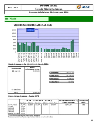 12
Resumen del día lunes 28 de marzo de 2016
III - PASES
Mercado Abierto Electrónico
INFORME DIARIO
Nº 57 / 2016
0
2000
4000
6000
8000
10000
12000
14000
Prom.Feb.15
Prom.Mar.15
Prom.Abr.15
Prom.My.15
Prom.Jn.15
Prom.Jul.15
Prom.Ago.15
Prom.Sep.15
Prom.Oct.15
Prom.Nov.15
Prom.Dic.15
Prom.En.16
Prom.Feb.16
Prom.Mzo.16
01-mar
02-mar
03-mar
04-mar
07-mar
08-mar
09-mar
10-mar
11-mar
14-mar
15-mar
16-mar
17-mar
18-mar
21-mar
22-mar
23-mar
28-mar
29-mar
30-mar
31-mar
VOLUMEN PASES NEGOCIADOS (mill. U$S)
-31,56 %
Stock de pases al día 28-03-2016 - Rueda REPO
Vencimiento
Monto
-millones de pesos-
29-mar-16 29.830,30
Total hoy 29.830,30
Total Ayer 26.271,50
Diferencia 3.558,80
Var. % 13,55%
en adelante -
TOTAL 29.830,30
Operaciones de pases - Rueda REPO
Apertura Mínimo Máximo Ultimo Prom. Pond.
1 DIA (Hábil) 30,00% 25,00% 37,00% 29,00% 29,74% 32718,00 153
7 DIAS S/Op.
14 DIAS S/Op.
21 DIAS S/Op.
28 DIAS S/Op.
Más de 30 DIAS S/Op.
(1) Corresponde a la cantidad total de títulos negociados.
Para cada operación de Repo (compra/venta simultánea) se suma sólo la Spot.
VOLUMEN NEGOCIADO (1)
-VN en millones-
Cantidad de
Oper.
T A S A O P E R A D A ( % N.A. )
 