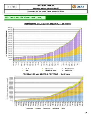 18
Nº 57 / 2016
INFORME DIARIO
Mercado Abierto Electrónico
Resumen del día lunes 28 de marzo de 2016
VII - INFORMACIÓN MONETARIA (Cont.)
0
50.000
100.000
150.000
200.000
250.000
300.000
350.000
400.000
450.000
500.000
550.000
600.000
650.000
700.000
750.000
800.000
850.000
900.000
ene-06
abr-06
jul-06
oct-06
mar-07
jun-07
sep-07
dic-07
feb-08
may-08
ago-08
nov-08
ene-09
abr-09
jul-09
oct-09
mar-10
jun-10
sep-10
dic-10
feb-11
may-11
ago-11
nov-11
ene-12
abr-12
jul-12
oct-12
mar-13
jun-13
sep-13
dic-13
feb-14
may-14
ago-14
nov-14
ene-15
abr-15
jul-15
oct-15
enmillonesdepesos(prom.mensual)
DEPÓSITOS DEL SECTOR PRIVADO - En Pesos
Cta. cte. Caja de ahorro Plazo fijo (inc. Aj.)
Otros Canjeados por boden Cedros (+ cer)
-
40.000
80.000
120.000
160.000
200.000
240.000
280.000
320.000
360.000
400.000
440.000
480.000
520.000
560.000
600.000
640.000
680.000
720.000
760.000
ene-06
abr-06
jul-06
oct-06
ene-07
abr-07
jul-07
oct-07
ene-08
abr-08
jul-08
oct-08
ene-09
abr-09
jul-09
oct-09
ene-10
abr-10
jul-10
oct-10
ene-11
abr-11
jul-11
oct-11
ene-12
abr-12
jul-12
oct-12
ene-13
abr-13
jul-13
oct-13
ene-14
abr-14
jul-14
oct-14
ene-15
abr-15
jul-15
oct-15
ene-16
Enmillonesdepesos(prom.mensual)
PRÉSTAMOS AL SECTOR PRIVADO - En Pesos
Comerciales Consumo Hipotecarios Prendarios Otros
 