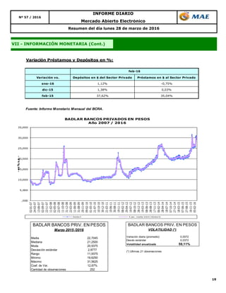 19
Mercado Abierto Electrónico
Resumen del día lunes 28 de marzo de 2016
VII - INFORMACIÓN MONETARIA (Cont.)
Nº 57 / 2016
INFORME DIARIO
Variación Préstamos y Depósitos en %:
Variación vs. Depósitos en $ del Sector Privado Préstamos en $ al Sector Privado
ene-16 1,12% -0,75%
dic-15 1,38% 0,03%
feb-15 37,62% 35,04%
Fuente: Informe Monetario Mensual del BCRA.
feb-16
,000
5,000
10,000
15,000
20,000
25,000
30,000
35,000
02-01-07
24-03-07
13-06-07
02-09-07
22-11-07
11-02-08
02-05-08
22-07-08
11-10-08
31-12-08
22-03-09
11-06-09
31-08-09
20-11-09
09-02-10
01-05-10
21-07-10
10-10-10
30-12-10
21-03-11
10-06-11
30-08-11
19-11-11
08-02-12
29-04-12
19-07-12
08-10-12
28-12-12
19-03-13
08-06-13
28-08-13
17-11-13
06-02-14
28-04-14
18-07-14
07-10-14
27-12-14
18-03-15
07-06-15
27-08-15
16-11-15
05-02-16
-en%n.a.-
BADLAR BANCOS PRIVADOS EN PESOS
Año 2007 / 2016
Series3 5 per. media móvil (Series3)
Media 22,7045
Mediana 21,2500
Moda 20,9375
Desviación estándar 2,8777
Rango 11,9375
Mínimo 19,6250
Máximo 31,5625
Coef. de Var. 12,67%
Cantidad de observaciones 252
BADLAR BANCOS PRIV. EN PESOS
Marzo 2015 /2016
Variación diaria (promedio) 0,0072
Desvío estándar 0,0372
Volatilidad anualizada 59,11%
(*) Ultimas 21 observaciones
BADLAR BANCOS PRIV. EN PESOS
VOLATILIDAD (*)
 