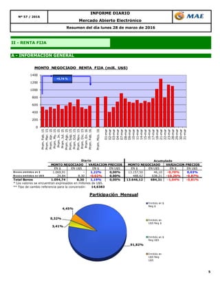5
Resumen del día lunes 28 de marzo de 2016
Mercado Abierto Electrónico
INFORME DIARIO
II - RENTA FIJA
Nº 57 / 2016
A - INFORMACIÓN GENERAL
91,82%
3,41%
0,32%
4,45%
Participación Mensual
Emitido en $
Neg $
Emitido en
U$S Neg $
Emitido en $
Neg U$S
Emitido en
U$S Neg
U$S
EN $ EN U$S EN $ EN U$S EN $ EN U$S EN $ EN U$S
B o no s emitido s en $ 1.069,91 - 1,22% 0,00% 13.157,50 46,10 -0,70% 0,03%
B o no s emitido s en U$ S 24,84 8,30 -0,02% 0,00% 488,62 638,21 -10,26% -0,87%
Total Bonos 1.094,74 8,30 1,19% 0,00% 13.646,12 684,31 -1,04% -0,81%
* Los valores se encuentran expresados en millones de U$S.
** Tipo de cambio referencia para la conversión: 14,6383
Acumulado
MONTO NEGOCIADO VARIACION PRECIOS
Diario
MONTO NEGOCIADO VARIACION PRECIOS
0
200
400
600
800
1000
1200
1400
Prom.Feb.15
Prom.Mar.15
Prom.Abr.15
Prom.My.15
Prom.Jn.15
Prom.Jul.15
Prom.Ago.15
Prom.Sep.15
Prom.Oct.15
Prom.Nov.15
Prom.Dic.15
Prom.En.16
Prom.Feb.16
Prom.Mzo.16
01-mar
02-mar
03-mar
04-mar
07-mar
08-mar
09-mar
10-mar
11-mar
14-mar
15-mar
16-mar
17-mar
18-mar
21-mar
22-mar
23-mar
28-mar
29-mar
30-mar
31-mar
MONTO NEGOCIADO RENTA FIJA (mill. U$S)
+5,74 %
 