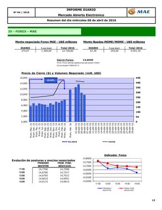 13
INFORME DIARIO
Nº 64 / 2016
IV - FOREX - MAE
Resumen del día miércoles 06 de abril de 2016
Mercado Abierto Electrónico
DIARIO T o tal A bril Total 2016 DIARIO T o tal A bril Total 2016
275,67 1.309,00 12.728,60 67,30 245,00 5.041,10
Monto negociado Forex MAE - U$S millones Monto Ruedas MOME/MOMX - U$S millones
0
50
100
150
200
250
300
350
400
450
0,000
2,000
4,000
6,000
8,000
10,000
12,000
14,000
16,000
Prom.Mar.15
Prom.Abr.15
Prom.My.15
Prom.Jn.15
Prom.Jul.15
Prom.Ago.15
Prom.Sep.15
Prom.Oct.15
Prom.Nov.15
Prom.Dic.15
Prom.En.16
Prom.Feb.16
Prom.Mar.16
Prom.Abr.16
01-abr-16
04-abr-16
05-abr-16
06-abr-16
07-abr-16
08-abr-16
11-abr-16
12-abr-16
13-abr-16
14-abr-16
15-abr-16
18-abr-16
19-abr-16
20-abr-16
21-abr-16
22-abr-16
25-abr-16
26-abr-16
27-abr-16
28-abr-16
29-abr-16
Precio de Cierre ($) y Volumen Negociado (mill. U$S)
VOLUMEN CIERRE
43,30%
Cierre Forex: 14,6040
Prom. Pond. últimas operaciones que sumen 1millón
(Comunicado FOREX Nº 7)
Evolución de posturas y precios negociados
11:00 14,7700 14,7598
12:00 14,6700 14,7317
13:00 14,6765 14,7012
14:00 14,6610 14,6941
15:00 14,6115 14,6815
PROMEDIO
BID/OFFER
PROM. POND.
NEGOCIADO
14,5000
14,5500
14,6000
14,6500
14,7000
14,7500
14,8000
11:00 12:00 13:00 14:00 15:00
Indicador Forex
PROMEDIO
BID/OFFER
PROM. POND.
NEGOCIADO
 