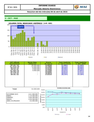 14
V - OCT - MAE
Resumen del día miércoles 06 de abril de 2016
Nº 64 / 2016
INFORME DIARIO
Mercado Abierto Electrónico
OCT DÓLAR
Vencimiento
Monto Neg.
(Dólares)
Precio
de Cierre
Tasa implícita
c/ cierre Forex
Tasa implícita
c/ Ref. 3500
29-abr-16 28.000.000 14,8900 31,08% 21,46%
31-may-16 12.000.000 15,2800 30,72% 26,59%
30-jun-16 6.000.000 15,5700 28,40% 25,68%
29-jul-16 2.000.000 15,9900 30,39% 28,30%
31-ago-16 4.000.000 16,3400 29,52% 27,86%
30-sep-16 - 16,6582 29,01% 27,61%
31-oct-16 - 16,9870 28,63% 27,42%
30-dic-16 - 17,6233 28,16% 27,18%
Total 52.000.000
0
50
100
150
200
Prom.Mar.15
Prom.Abr.15
Prom.My.15
Prom.Jn.15
Prom.Jul.15
Prom.Ago.15
Prom.Sep.15
Prom.Oct.15
Prom.Nov.15
Prom.Dic.15
Prom.Ene,16
Prom.Feb.16
Prom.Mzo.16
Prom.Abr.16
01-abr-16
04-abr-16
05-abr-16
06-abr-16
07-abr-16
08-abr-16
11-abr-16
12-abr-16
13-abr-16
14-abr-16
15-abr-16
18-abr-16
19-abr-16
20-abr-16
21-abr-16
22-abr-16
25-abr-16
26-abr-16
27-abr-16
28-abr-16
29-abr-16
VOLUMEN TOTAL NEGOCIADO HISTÓRICO (mill. U$S)
DÓLAR CER BADLAR
-6,37 %
DICIEMBRE 2015 1.611.900.000
ENERO 1.114.400.000
FEBRERO 1.624.300.000
MARZO 1.919.300.000
ABRIL ACUMULADO 131.000.000
,00%
5,00%
10,00%
15,00%
20,00%
25,00%
30,00%
35,00%
abr-16
may-16
jun-16
jul-16
ago-16
sep-16
oct-16
dic-16
TASASIMPLICITAS%n.a.
VENCIMIENTOS
FUTUROS DE DIVISA (U$S)
Series1 Series2
 