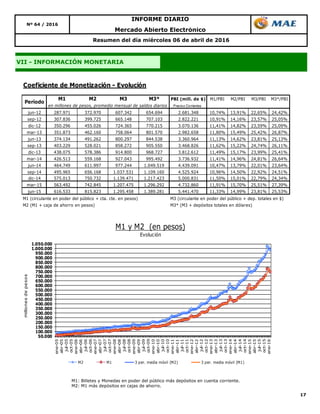 17
Resumen del día miércoles 06 de abril de 2016
Nº 64 / 2016
INFORME DIARIO
Mercado Abierto Electrónico
VII - INFORMACIÓN MONETARIA
M1: Billetes y Monedas en poder del público más depósitos en cuenta corriente.
M2: M1 más depósitos en cajas de ahorro.
Coeficiente de Monetización - Evolución
M1 M2 M3 M3* PBI (mill. de $) M1/PBI M2/PBI M3/PBI M3*/PBI
Precios Corrientes
jun-12 287.971 372.970 607.342 654.694 2.681.348 10,74% 13,91% 22,65% 24,42%
sep-12 307.836 399.725 665.148 707.103 2.822.221 10,91% 14,16% 23,57% 25,05%
dic-12 350.296 455.026 724.365 770.215 3.070.136 11,41% 14,82% 23,59% 25,09%
mar-13 351.873 462.160 758.064 801.570 2.982.658 11,80% 15,49% 25,42% 26,87%
jun-13 374.134 491.262 800.297 844.538 3.360.964 11,13% 14,62% 23,81% 25,13%
sep-13 403.229 528.021 858.272 905.550 3.468.826 11,62% 15,22% 24,74% 26,11%
dic-13 438.075 578.386 914.800 968.727 3.812.612 11,49% 15,17% 23,99% 25,41%
mar-14 426.513 559.168 927.043 995.492 3.736.932 11,41% 14,96% 24,81% 26,64%
jun-14 464.749 611.997 977.244 1.049.519 4.439.091 10,47% 13,79% 22,01% 23,64%
sep-14 495.965 656.168 1.037.531 1.109.160 4.525.924 10,96% 14,50% 22,92% 24,51%
dic-14 575.013 750.732 1.139.471 1.217.423 5.000.831 11,50% 15,01% 22,79% 24,34%
mar-15 563.492 742.845 1.207.475 1.296.292 4.732.860 11,91% 15,70% 25,51% 27,39%
jun-15 616.533 815.823 1.295.458 1.389.281 5.441.470 11,33% 14,99% 23,81% 25,53%
M1 (circulante en poder del público + cta. cte. en pesos) M3 (circulante en poder del público + dep. totales en $)
M2 (M1 + caja de ahorro en pesos) M3* (M3 + depósitos totales en dólares)
en millones de pesos, promedio mensual de saldos diarios
Período
50.000
100.000
150.000
200.000
250.000
300.000
350.000
400.000
450.000
500.000
550.000
600.000
650.000
700.000
750.000
800.000
850.000
900.000
950.000
1.000.000
1.050.000
ene-05
abr-05
jul-05
oct-05
ene-06
abr-06
jul-06
oct-06
ene-07
abr-07
jul-07
oct-07
ene-08
abr-08
jul-08
oct-08
ene-09
abr-09
jul-09
oct-09
ene-10
abr-10
jul-10
oct-10
ene-11
abr-11
jul-11
oct-11
ene-12
abr-12
jul-12
oct-12
ene-13
abr-13
jul-13
oct-13
ene-14
abr-14
jul-14
oct-14
ene-15
abr-15
jul-15
oct-15
ene-16
millonesdepesos
M1 y M2 (en pesos)
Evolución
M2 M1 3 per. media móvil (M2) 3 per. media móvil (M1)
 