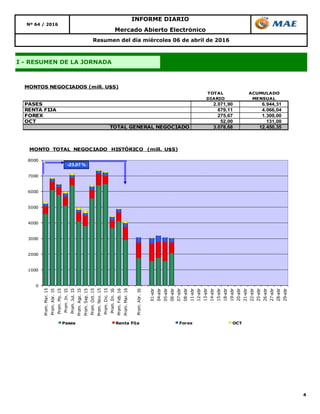 4
INFORME DIARIO
Nº 64 / 2016
Mercado Abierto Electrónico
I - RESUMEN DE LA JORNADA
Resumen del día miércoles 06 de abril de 2016
TOTAL ACUMULADO
DIARIO MENSUAL
PASES 2.071,90 6.944,31
RENTA FIJA 679,11 4.066,04
FOREX 275,67 1.309,00
OCT 52,00 131,00
TOTAL GENERAL NEGOCIADO 3.078,68 12.450,35
MONTOS NEGOCIADOS (mill. U$S)
0
1000
2000
3000
4000
5000
6000
7000
8000
Prom.Mar.15
Prom.Abr.15
Prom.My.15
Prom.Jn.15
Prom.Jul.15
Prom.Ago.15
Prom.Sep.15
Prom.Oct.15
Prom.Nov.15
Prom.Dic.15
Prom.En.16
Prom.Feb.16
Prom.Mar.16
Prom.Abr.16
01-abr
04-abr
05-abr
06-abr
07-abr
08-abr
11-abr
12-abr
13-abr
14-abr
15-abr
18-abr
19-abr
20-abr
21-abr
22-abr
25-abr
26-abr
27-abr
28-abr
29-abr
MONTO TOTAL NEGOCIADO HISTÓRICO (mill. U$S)
Pases Renta Fija Forex OCT
-23,07 %
 