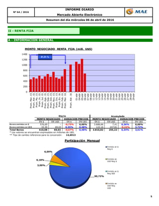 5
Resumen del día miércoles 06 de abril de 2016
Mercado Abierto Electrónico
INFORME DIARIO
II - RENTA FIJA
Nº 64 / 2016
A - INFORMACIÓN GENERAL
90,72%
3,00%
0,18%
6,09%
Participación Mensual
Emitido en $
Neg $
Emitido en
U$S Neg $
Emitido en $
Neg U$S
Emitido en
U$S Neg
U$S
EN $ EN U$S EN $ EN U$S EN $ EN U$S EN $ EN U$S
B o no s emitido s en $ 576,69 - -0,73% 0,00% 3.688,66 7,41 0,36% 0,00%
B o no s emitido s en U$ S 33,39 69,03 0,35% 0,48% 122,16 247,81 -0,22% 3,72%
Total Bonos 610,08 69,03 -0,67% 0,48% 3.810,82 255,22 0,34% 3,61%
* Los valores se encuentran expresados en millones de U$S.
** Tipo de cambio referencia para la conversión: 14,6913
Acumulado
MONTO NEGOCIADO VARIACION PRECIOS
Diario
MONTO NEGOCIADO VARIACION PRECIOS
0
200
400
600
800
1000
1200
1400
Prom.Mar.15
Prom.Abr.15
Prom.My.15
Prom.Jn.15
Prom.Jul.15
Prom.Ago.15
Prom.Sep.15
Prom.Oct.15
Prom.Nov.15
Prom.Dic.15
Prom.En.16
Prom.Feb.16
Prom.Mar.16
Prom.Abr.16
01-abr
04-abr
05-abr
06-abr
07-abr
08-abr
11-abr
12-abr
13-abr
14-abr
15-abr
18-abr
19-abr
20-abr
21-abr
22-abr
25-abr
26-abr
27-abr
28-abr
29-abr
MONTO NEGOCIADO RENTA FIJA (mill. U$S)
81,51 %
 
