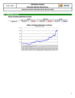7
INFORME DIARIO
Nº 64 / 2016
Mercado Abierto Electrónico
Resumen del día miércoles 06 de abril de 2016
B - ÍNDICES (Cont.)
0
200
400
600
800
1000
1200
02-03-07
31-05-07
29-08-07
27-11-07
25-02-08
25-05-08
23-08-08
21-11-08
19-02-09
20-05-09
18-08-09
16-11-09
14-02-10
15-05-10
13-08-10
11-11-10
09-02-11
10-05-11
08-08-11
06-11-11
04-02-12
04-05-12
02-08-12
31-10-12
29-01-13
29-04-13
28-07-13
26-10-13
24-01-14
24-04-14
23-07-14
21-10-14
19-01-15
19-04-15
18-07-15
16-10-15
14-01-16
13-04-16
Índice de Bonos Soberanos en Pesos
30-Dic-05 = 100
ÍNDICE DE BONOS SOBERANOS EN PESOS
Valor de Hoy Var. % Valor 29 mar 16 Var. % Valor 30 dic 15 Var. %
06-04-16 995,6012 -0,230% 1004,8230 -0,918% 981,2235 1,465%
Diario Mensual Anual
 