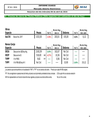9
Resumen del día miércoles 06 de abril de 2016
Mercado Abierto Electrónico
Nº 64 / 2016
INFORME DIARIO
D - Precios de cierre de Títulos Públicos (Sólo especies con cotización el día de hoy)
Otros
Especie Pesos Var % Dolares Var %
Aa17d BonarVto.2017 1533,50 -0,10% 203,01 105,00 0,00% 6,12
Bonos Canje
Especie Pesos Var % Dolares Var %
DICA DiscountenU$SleyArg. 2165,59 0,49% 162,67 No Cot ----- ----
DICP Discounten$ 518,00 NR -0,77% 10,36 No Cot ----- ----
TVPP V.N.PBI$ 9,82 PP ----- 0,56 No Cot ----- ----
TVPY V.N.PBIU$SleyN.Y. No Cot ----- ---- 10,90 0,48% 19,12
Lospreciosqueseencuentranconlaaclaración"NR" o "PP" no sonpreciosdecierre. PreciosporcadaVN100original.
PP.:No seregistraronoperacionesdeVentayelprecio eselpromedio ponderado delascompras. (1)Excupón-No secalculavariación
NR:No representativo enfuncióndelasNormasvigentesyelprecio eseldelaúltimaventa. No cot:No cotizó.
Monto Neg.
Mill. $
Monto Neg.
Mill. U$S
Monto Neg.
Mill. U$S
Monto Neg.
Mill. $
 