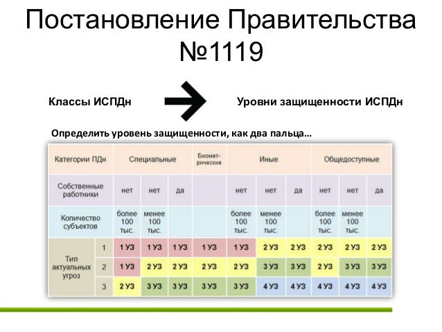 Классы Информационных Систем Персональных Данных