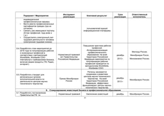 Инструмент                                          Срок        Ответственный
       Подпроект / Мероприятие                                           Ключевой результат
                                                 реализации                                       реализации      исполнитель
       индивидуальные
       профессиональные карьеры.
   •   Вести реестр профессиональных
       сертификатов граждан (при их
       согласии).                                                      пользователей единой
   •   Связать уже имеющиеся порталы                                информационной платформы
       (Атлас профессий, труд всем и
       т.д.).
   •   Осуществлять электронный учет
       трудовой деятельности человека
       (электронная трудовая книжка).
                                                                    Повышение престижа рабочих
8.4. Разработать план мероприятий до                                         профессий.
     2016 года по популяризации рабочих                                 Интернационализация
                                                                         профессионального                       Минтруд России;
     и инженерных профессий в
     соответствии с методологией             Нормативный правовой       образования. На всей        декабрь    Минобрнауки Росси;
     WorldSkills, Worldwide CDIO               акт Правительства       территории Российской
                                             Российской Федерации    Федерации мероприятия по       2013 г.    Минкомсвязи России;
     International и требованиями бизнеса,
     включая медиа-продукты (ТВ, Радио,                                популяризации рабочих
     интернет).                                                       профессий проводятся по
                                                                      методологиям WorldSkills,
                                                                          Worldwide CDIO.
                                                                       Регионы занимаются
8.5. Разработать стандарт для                                         созданием и развитием
     региональных органов                                          центров научно-технического
                                            Приказ Минобрнауки         творчества. На всей      декабрь
     исполнительной власти по                                                                                  Минобрнауки России;
     деятельности центров научно-                 России              территории Российской      2013 г.
     технического творчества.                                        Федерации эффективно
                                                                 функционируют центры научно-
                                                                     технического творчества.
                                 9. Стимулирование инвестиций бизнеса в профессиональное образование
9.1. Разработать постановление
                                             Нормативный правовой        Увеличение инвестиций     декабрь     Минобрнауки России;
     Правительства РФ по
                                                                    20
 