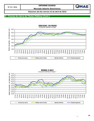 10
Resumen del día viernes 22 de abril de 2016
D - Precios de cierre de Títulos Públicos (Cont.)
Nº 76 / 2016
INFORME DIARIO
Mercado Abierto Electrónico
3,00
3,50
4,00
4,50
5,00
5,50
6,00
01-oct
07-oct
14-oct
20-oct
26-oct
30-oct
05-nov
12-nov
18-nov
24-nov
01-dic
09-dic
15-dic
21-dic
28-dic
04-ene
08-ene
14-ene
20-ene
26-ene
01-feb
05-feb
15-feb
19-feb
25-feb
02-mar
08-mar
14-mar
18-mar
28-mar
01-abr
07-abr
13-abr
19-abr
Seriesdeprecios-entantoporuno-
DISCOUNT EN PESOS
Evolución últimos 6 meses
Precio de cierre Media móvil 9 días Banda Inferior Banda Superior
12,00
12,50
13,00
13,50
14,00
14,50
15,00
15,50
16,00
16,50
17,00
01-oct
07-oct
14-oct
20-oct
26-oct
30-oct
05-nov
12-nov
18-nov
24-nov
01-dic
09-dic
15-dic
21-dic
28-dic
04-ene
08-ene
14-ene
20-ene
26-ene
01-feb
05-feb
15-feb
19-feb
25-feb
02-mar
08-mar
14-mar
18-mar
28-mar
01-abr
07-abr
13-abr
19-abr
Seriesdeprecios-entantoporuno-
BONAR X 2017
Evolución últimos 6 meses *
Precio de cierre Media móvil 9 días Banda Inferior Banda Superior
 