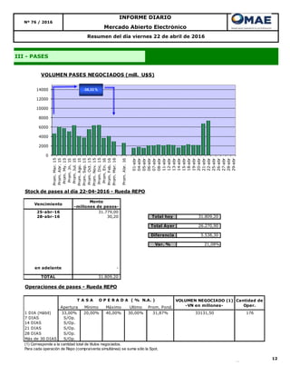 12
Resumen del día viernes 22 de abril de 2016
III - PASES
Mercado Abierto Electrónico
INFORME DIARIO
Nº 76 / 2016
0
2000
4000
6000
8000
10000
12000
14000
Prom.Mar.15
Prom.Abr.15
Prom.My.15
Prom.Jn.15
Prom.Jul.15
Prom.Ago.15
Prom.Sep.15
Prom.Oct.15
Prom.Nov.15
Prom.Dic.15
Prom.En.16
Prom.Feb.16
Prom.Mar.16
Prom.Abr.16
01-abr
04-abr
05-abr
06-abr
07-abr
08-abr
11-abr
12-abr
13-abr
14-abr
15-abr
18-abr
19-abr
20-abr
21-abr
22-abr
25-abr
26-abr
27-abr
28-abr
29-abr
VOLUMEN PASES NEGOCIADOS (mill. U$S)
-36,33 %
Stock de pases al día 22-04-2016 - Rueda REPO
Vencimiento
Monto
-millones de pesos-
25-abr-16 31.779,00
28-abr-16 30,20 Total hoy 31.809,20
Total Ayer 26.270,90
Diferencia 5.538,30
Var. % 21,08%
en adelante -
TOTAL 31.809,20
Operaciones de pases - Rueda REPO
Apertura Mínimo Máximo Ultimo Prom. Pond.
1 DIA (Hábil) 33,00% 20,00% 40,00% 30,00% 31,87% 33131,50 176
7 DIAS S/Op.
14 DIAS S/Op.
21 DIAS S/Op.
28 DIAS S/Op.
Más de 30 DIAS S/Op.
(1) Corresponde a la cantidad total de títulos negociados.
Para cada operación de Repo (compra/venta simultánea) se suma sólo la Spot.
VOLUMEN NEGOCIADO (1)
-VN en millones-
Cantidad de
Oper.
T A S A O P E R A D A ( % N.A. )
 