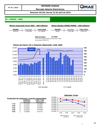 13
INFORME DIARIO
Nº 76 / 2016
IV - FOREX - MAE
Resumen del día viernes 22 de abril de 2016
Mercado Abierto Electrónico
DIARIO T o tal A bril Total 2016 DIARIO T o tal A bril Total 2016
250,38 4.542,86 12.728,60 99,90 1.037,86 5.041,10
Monto negociado Forex MAE - U$S millones Monto Ruedas MOME/MOMX - U$S millones
0
50
100
150
200
250
300
350
400
450
0,000
2,000
4,000
6,000
8,000
10,000
12,000
14,000
16,000
Prom.Mar.15
Prom.Abr.15
Prom.My.15
Prom.Jn.15
Prom.Jul.15
Prom.Ago.15
Prom.Sep.15
Prom.Oct.15
Prom.Nov.15
Prom.Dic.15
Prom.En.16
Prom.Feb.16
Prom.Mar.16
Prom.Abr.16
01-abr-16
04-abr-16
05-abr-16
06-abr-16
07-abr-16
08-abr-16
11-abr-16
12-abr-16
13-abr-16
14-abr-16
15-abr-16
18-abr-16
19-abr-16
20-abr-16
21-abr-16
22-abr-16
25-abr-16
26-abr-16
27-abr-16
28-abr-16
29-abr-16
Precio de Cierre ($) y Volumen Negociado (mill. U$S)
VOLUMEN CIERRE
43,30%
Cierre Forex: 14,3000
Prom. Pond. últimas operaciones que sumen 1millón
(Comunicado FOREX Nº 7)
Evolución de posturas y precios negociados
11:00 14,4300 14,5040
12:00 14,4675 14,4827
13:00 14,4155 14,4746
14:00 14,3675 14,4399
15:00 14,3000 14,4171
PROMEDIO
BID/OFFER
PROM. POND.
NEGOCIADO
14,1500
14,2000
14,2500
14,3000
14,3500
14,4000
14,4500
14,5000
14,5500
11:00 12:00 13:00 14:00 15:00
Indicador Forex
PROMEDIO
BID/OFFER
PROM. POND.
NEGOCIADO
 