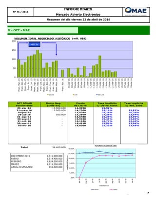 14
V - OCT - MAE
Resumen del día viernes 22 de abril de 2016
Nº 76 / 2016
INFORME DIARIO
Mercado Abierto Electrónico
OCT DÓLAR
Vencimiento
Monto Neg.
(Dólares)
Precio
de Cierre
Tasa implícita
c/ cierre Forex
Tasa implícita
c/ Ref. 3500
29-abr-16 15.900.000 14,3700 25,52%
31-may-16 15.000.000 14,7000 26,18% 15,81%
30-jun-16 - 15,0094 26,24% 20,26%
29-jul-16 500.000 15,3500 27,35% 23,04%
31-ago-16 - 15,6488 26,28% 22,99%
30-sep-16 - 15,9028 25,41% 22,69%
31-oct-16 - 16,1636 24,77% 22,46%
30-nov-16 - 16,4818 25,09% 23,04%
30-dic-16 - 16,8000 25,32% 23,49%
Total 31.400.000
0
50
100
150
200
Prom.Mar.15
Prom.Abr.15
Prom.My.15
Prom.Jn.15
Prom.Jul.15
Prom.Ago.15
Prom.Sep.15
Prom.Oct.15
Prom.Nov.15
Prom.Dic.15
Prom.Ene,16
Prom.Feb.16
Prom.Mzo.16
Prom.Abr.16
01-abr-16
04-abr-16
05-abr-16
06-abr-16
07-abr-16
08-abr-16
11-abr-16
12-abr-16
13-abr-16
14-abr-16
15-abr-16
18-abr-16
19-abr-16
20-abr-16
21-abr-16
22-abr-16
25-abr-16
26-abr-16
27-abr-16
28-abr-16
29-abr-16
VOLUMEN TOTAL NEGOCIADO HISTÓRICO (mill. U$S)
DÓLAR CER BADLAR
-6,37 %
DICIEMBRE 2015 1.611.900.000
ENERO 1.114.400.000
FEBRERO 1.624.300.000
MARZO 1.919.300.000
ABRIL ACUMULADO 651.300.000
,00%
5,00%
10,00%
15,00%
20,00%
25,00%
30,00%
abr-16
may-16
jun-16
jul-16
ago-16
sep-16
oct-16
nov-16
dic-16
TASASIMPLICITAS%n.a.
VENCIMIENTOS
FUTUROS DE DIVISA (U$S)
Series1 Series2
 