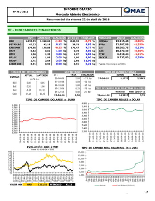 15
Resumen del día viernes 22 de abril de 2016
Nº 76 / 2016
INFORME DIARIO
Mercado Abierto Electrónico
VI - INDICADORES FINANCIEROS
HOY ANTERIOR 29-03-16 MERCADOS INDICE VARIACION
ORO 1.232,53 1.248,06 -1,24 % 1242,32 -0,79 % MERVAL 13.915,48 -0,06%
PETROLEO 42,23 42,18 0,12 % 38,79 8,87 % BVPA 52.907,88 -1,35%
CRB SPOT 179,65 179,88 -0,13 % 171,47 4,77 % DJI 18.003,75 0,12%
BT2Y 0,82 0,81 1,00 bp 0,78 4,00 bp DAX 10.373,49 -0,60%
BT5Y 1,36 1,33 3,00 bp 1,27 9,00 bp FTSE 6.310,44 -1,11%
BT10Y 1,89 1,86 3,00 bp 1,80 9,00 bp IBEX35 9.232,80 0,39%
BT30Y 2,71 2,68 3,00 bp 2,60 11,00 bp
LIBOR 180 0,91 0,90 0,90 bp 0,91 0,22 bp F uente: Bloomberg de las 18:00hs
VARIACIÓN VARIACIÓN
ACTUAL ANTERIOR
BCE 0,00 0,05
BoE 0,50 1,00
BoJ -0,10 0 - 0,1
Selic 14,25 13,75
TASAS DE REF. INTERNACIONALES
ENTIDAD
en % n.a.
al : TASA VARIACIÓN EUROS REALES
29-04-08 2,00 - 25 bp 22-04-16 1,1222 3,5663
07-10-08 1,50 -50 bp
28-10-08 1,00 -50 bp
15-12-08 0,25 -75 bp
15-12-15 0,50 25 bp Nominal Real (Di01=1)
22-04-16 0,50 31-mar-16 14,5817 3,35
TIPO DE CAMBIO REAL BILATERAL ($ x U$S)
TIPOS DE CAMBIO C/ DÓLARUS FED TARGET
1,000
1,020
1,040
1,060
1,080
1,100
1,120
1,140
1,160
1,180
1,200
1,220
1,240
1,260
09-03-16
11-03-16
15-03-16
17-03-16
21-03-16
23-03-16
29-03-16
31-03-16
04-04-16
06-04-16
08-04-16
12-04-16
14-04-16
18-04-16
20-04-16
22-04-16
TIPO DE CAMBIO DOLARES x EURO
2,200
2,400
2,600
2,800
3,000
3,200
3,400
3,600
3,800
4,000
09-03-16
11-03-16
15-03-16
17-03-16
21-03-16
23-03-16
29-03-16
31-03-16
04-04-16
06-04-16
08-04-16
12-04-16
14-04-16
18-04-16
20-04-16
22-04-16
TIPO DE CAMBIO REALES x DOLAR
40
70
100
130
160
190
220
250
280
310
340
370
400
02-jun-06
31-ago-06
29-nov-06
27-feb-07
28-may-07
26-ago-07
24-nov-07
22-feb-08
22-may-08
20-ago-08
18-nov-08
16-feb-09
17-may-09
15-ago-09
13-nov-09
11-feb-10
12-may-10
10-ago-10
08-nov-10
06-feb-11
07-may-11
05-ago-11
03-nov-11
01-feb-12
01-may-12
30-jul-12
28-oct-12
26-ene-13
26-abr-13
25-jul-13
23-oct-13
21-ene-14
21-abr-14
20-jul-14
18-oct-14
16-ene-15
16-abr-15
15-jul-15
13-oct-15
EVOLUCIÓN ORO Y WTI
Base 02-Ene-06 = 100
VALOR HOY ORO 1232,53 PETROLEO 42,23
1,000
3,000
5,000
7,000
9,000
11,000
13,000
15,000
dic-01
may-02
oct-02
mar-03
ago-03
ene-04
jun-04
nov-04
abr-05
sep-05
feb-06
jul-06
dic-06
may-07
oct-07
mar-08
ago-08
ene-09
jun-09
nov-09
abr-10
sep-10
feb-11
jul-11
dic-11
may-12
oct-12
mar-13
ago-13
ene-14
jun-14
nov-14
abr-15
sep-15
feb-16
Nominal Real Bilateral (Dic01=1)
TIPO DE CAMBIO REAL BILATERAL ($ x U$S)
 