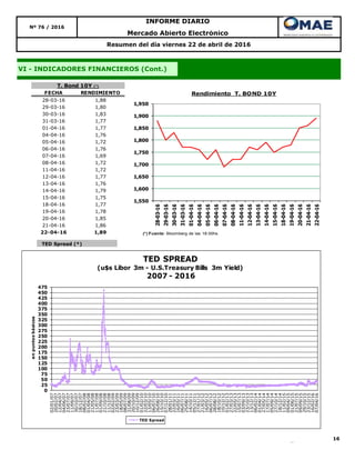 TED Spread (*)
16
Mercado Abierto Electrónico
Resumen del día viernes 22 de abril de 2016
VI - INDICADORES FINANCIEROS (Cont.)
Nº 76 / 2016
INFORME DIARIO
FECHA RENDIMIENTO
28-03-16 1,88
29-03-16 1,80
30-03-16 1,83
31-03-16 1,77
01-04-16 1,77
04-04-16 1,76
05-04-16 1,72
06-04-16 1,76
07-04-16 1,69
08-04-16 1,72
11-04-16 1,72
12-04-16 1,77
13-04-16 1,76
14-04-16 1,79
15-04-16 1,75
18-04-16 1,77
19-04-16 1,78
20-04-16 1,85
21-04-16 1,86
22-04-16 1,89
T. Bond 10Y (*)
1,550
1,600
1,650
1,700
1,750
1,800
1,850
1,900
1,950
28-03-16
29-03-16
30-03-16
31-03-16
01-04-16
04-04-16
05-04-16
06-04-16
07-04-16
08-04-16
11-04-16
12-04-16
13-04-16
14-04-16
15-04-16
18-04-16
19-04-16
20-04-16
21-04-16
22-04-16
Rendimiento T. BOND 10Y
(*) Fuente: Bloomberg de las 18:00hs.
0
25
50
75
100
125
150
175
200
225
250
275
300
325
350
375
400
425
450
475
02/01/07
20/02/07
12/04/07
04/06/07
23/07/07
11/09/07
30/10/07
18/12/07
08/02/08
01/04/08
21/05/08
11/07/08
01/09/08
21/10/08
11/12/08
02/02/09
23/03/09
18/05/09
08/07/09
31/08/09
20/10/09
10/12/09
01/02/10
22/03/10
13/05/10
06/07/10
26/08/10
15/10/10
07/12/10
28/01/11
22/03/11
16/05/11
06/07/11
25/08/11
14/10/11
05/12/11
27/01/12
21/03/12
16/05/12
06/07/12
28/08/12
18/10/12
10/12/12
01/02/13
27/03/13
22/05/13
15/07/13
03/09/13
23/10/13
13/12/13
06/02/14
01/04/14
27/05/14
17/07/14
05/09/14
27/10/14
18/12/14
11/02/15
09/04/15
01/06/15
21/07/15
09/09/15
29/10/15
23/12/15
16/02/16
07/04/16
enpuntosbásicos
TED SPREAD
(u$s Libor 3m - U.S.Treasury Bills 3m Yield)
2007 - 2016
TED Spread
 