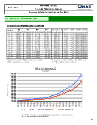 17
Resumen del día viernes 22 de abril de 2016
Nº 76 / 2016
INFORME DIARIO
Mercado Abierto Electrónico
VII - INFORMACIÓN MONETARIA
M1: Billetes y Monedas en poder del público más depósitos en cuenta corriente.
M2: M1 más depósitos en cajas de ahorro.
Coeficiente de Monetización - Evolución
M1 M2 M3 M3* PBI (mill. de $) M1/PBI M2/PBI M3/PBI M3*/PBI
Precios Corrientes
jun-12 287.971 372.970 607.342 654.694 2.681.348 10,74% 13,91% 22,65% 24,42%
sep-12 307.836 399.725 665.148 707.103 2.822.221 10,91% 14,16% 23,57% 25,05%
dic-12 350.296 455.026 724.365 770.215 3.070.136 11,41% 14,82% 23,59% 25,09%
mar-13 351.873 462.160 758.064 801.570 2.982.658 11,80% 15,49% 25,42% 26,87%
jun-13 374.134 491.262 800.297 844.538 3.360.964 11,13% 14,62% 23,81% 25,13%
sep-13 403.229 528.021 858.272 905.550 3.468.826 11,62% 15,22% 24,74% 26,11%
dic-13 438.075 578.386 914.800 968.727 3.812.612 11,49% 15,17% 23,99% 25,41%
mar-14 426.513 559.168 927.043 995.492 3.736.932 11,41% 14,96% 24,81% 26,64%
jun-14 464.749 611.997 977.244 1.049.519 4.439.091 10,47% 13,79% 22,01% 23,64%
sep-14 495.965 656.168 1.037.531 1.109.160 4.525.924 10,96% 14,50% 22,92% 24,51%
dic-14 575.013 750.732 1.139.471 1.217.423 5.000.831 11,50% 15,01% 22,79% 24,34%
mar-15 563.492 742.845 1.207.475 1.296.292 4.732.860 11,91% 15,70% 25,51% 27,39%
jun-15 616.533 815.823 1.295.458 1.389.281 5.441.470 11,33% 14,99% 23,81% 25,53%
M1 (circulante en poder del público + cta. cte. en pesos) M3 (circulante en poder del público + dep. totales en $)
M2 (M1 + caja de ahorro en pesos) M3* (M3 + depósitos totales en dólares)
en millones de pesos, promedio mensual de saldos diarios
Período
50.000
100.000
150.000
200.000
250.000
300.000
350.000
400.000
450.000
500.000
550.000
600.000
650.000
700.000
750.000
800.000
850.000
900.000
950.000
1.000.000
1.050.000
ene-05
abr-05
jul-05
oct-05
ene-06
abr-06
jul-06
oct-06
ene-07
abr-07
jul-07
oct-07
ene-08
abr-08
jul-08
oct-08
ene-09
abr-09
jul-09
oct-09
ene-10
abr-10
jul-10
oct-10
ene-11
abr-11
jul-11
oct-11
ene-12
abr-12
jul-12
oct-12
ene-13
abr-13
jul-13
oct-13
ene-14
abr-14
jul-14
oct-14
ene-15
abr-15
jul-15
oct-15
ene-16
millonesdepesos
M1 y M2 (en pesos)
Evolución
M2 M1 3 per. media móvil (M2) 3 per. media móvil (M1)
 
