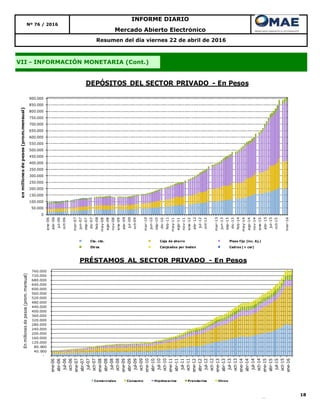 18
Nº 76 / 2016
INFORME DIARIO
Mercado Abierto Electrónico
Resumen del día viernes 22 de abril de 2016
VII - INFORMACIÓN MONETARIA (Cont.)
0
50.000
100.000
150.000
200.000
250.000
300.000
350.000
400.000
450.000
500.000
550.000
600.000
650.000
700.000
750.000
800.000
850.000
900.000
ene-06
abr-06
jul-06
oct-06
mar-07
jun-07
sep-07
dic-07
feb-08
may-08
ago-08
nov-08
ene-09
abr-09
jul-09
oct-09
mar-10
jun-10
sep-10
dic-10
feb-11
may-11
ago-11
nov-11
ene-12
abr-12
jul-12
oct-12
mar-13
jun-13
sep-13
dic-13
feb-14
may-14
ago-14
nov-14
ene-15
abr-15
jul-15
oct-15
mar-16
enmillonesdepesos(prom.mensual)
DEPÓSITOS DEL SECTOR PRIVADO - En Pesos
Cta. cte. Caja de ahorro Plazo fijo (inc. Aj.)
Otros Canjeados por boden Cedros (+ cer)
-
40.000
80.000
120.000
160.000
200.000
240.000
280.000
320.000
360.000
400.000
440.000
480.000
520.000
560.000
600.000
640.000
680.000
720.000
760.000
ene-06
abr-06
jul-06
oct-06
ene-07
abr-07
jul-07
oct-07
ene-08
abr-08
jul-08
oct-08
ene-09
abr-09
jul-09
oct-09
ene-10
abr-10
jul-10
oct-10
ene-11
abr-11
jul-11
oct-11
ene-12
abr-12
jul-12
oct-12
ene-13
abr-13
jul-13
oct-13
ene-14
abr-14
jul-14
oct-14
ene-15
abr-15
jul-15
oct-15
ene-16
Enmillonesdepesos(prom.mensual)
PRÉSTAMOS AL SECTOR PRIVADO - En Pesos
Comerciales Consumo Hipotecarios Prendarios Otros
 