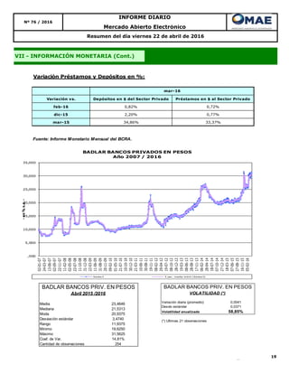 19
Mercado Abierto Electrónico
Resumen del día viernes 22 de abril de 2016
VII - INFORMACIÓN MONETARIA (Cont.)
Nº 76 / 2016
INFORME DIARIO
Variación Préstamos y Depósitos en %:
Variación vs. Depósitos en $ del Sector Privado Préstamos en $ al Sector Privado
feb-16 0,82% 0,72%
dic-15 2,20% 0,77%
mar-15 34,86% 33,37%
Fuente: Informe Monetario Mensual del BCRA.
mar-16
,000
5,000
10,000
15,000
20,000
25,000
30,000
35,000
02-01-07
24-03-07
13-06-07
02-09-07
22-11-07
11-02-08
02-05-08
22-07-08
11-10-08
31-12-08
22-03-09
11-06-09
31-08-09
20-11-09
09-02-10
01-05-10
21-07-10
10-10-10
30-12-10
21-03-11
10-06-11
30-08-11
19-11-11
08-02-12
29-04-12
19-07-12
08-10-12
28-12-12
19-03-13
08-06-13
28-08-13
17-11-13
06-02-14
28-04-14
18-07-14
07-10-14
27-12-14
18-03-15
07-06-15
27-08-15
16-11-15
05-02-16
-en%n.a.-
BADLAR BANCOS PRIVADOS EN PESOS
Año 2007 / 2016
Series3 5 per. media móvil (Series3)
Media 23,4646
Mediana 21,5313
Moda 20,9375
Desviación estándar 3,4740
Rango 11,9375
Mínimo 19,6250
Máximo 31,5625
Coef. de Var. 14,81%
Cantidad de observaciones 254
BADLAR BANCOS PRIV. EN PESOS
Abril 2015 /2016
Variación diaria (promedio) 0,0041
Desvío estándar 0,0371
Volatilidad anualizada 58,85%
(*) Ultimas 21 observaciones
BADLAR BANCOS PRIV. EN PESOS
VOLATILIDAD (*)
 