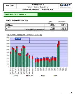 4
INFORME DIARIO
Nº 76 / 2016
Mercado Abierto Electrónico
I - RESUMEN DE LA JORNADA
Resumen del día viernes 22 de abril de 2016
TOTAL ACUMULADO
DIARIO MENSUAL
PASES 7.389,77 42.295,01
RENTA FIJA 1.334,49 15.083,92
FOREX 250,38 4.542,86
OCT 31,40 651,30
TOTAL GENERAL NEGOCIADO 9.006,05 62.573,10
MONTOS NEGOCIADOS (mill. U$S)
0
1000
2000
3000
4000
5000
6000
7000
8000
9000
10000
Prom.Mar.15
Prom.Abr.15
Prom.My.15
Prom.Jn.15
Prom.Jul.15
Prom.Ago.15
Prom.Sep.15
Prom.Oct.15
Prom.Nov.15
Prom.Dic.15
Prom.En.16
Prom.Feb.16
Prom.Mar.16
Prom.Abr.16
01-abr
04-abr
05-abr
06-abr
07-abr
08-abr
11-abr
12-abr
13-abr
14-abr
15-abr
18-abr
19-abr
20-abr
21-abr
22-abr
25-abr
26-abr
27-abr
28-abr
29-abr
MONTO TOTAL NEGOCIADO HISTÓRICO (mill. U$S)
Pases Renta Fija Forex OCT
-23,07 %
 