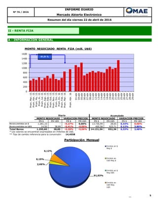 5
Resumen del día viernes 22 de abril de 2016
Mercado Abierto Electrónico
INFORME DIARIO
II - RENTA FIJA
Nº 76 / 2016
A - INFORMACIÓN GENERAL
91,03%
2,66%
0,19%
6,12%
Participación Mensual
Emitido en $
Neg $
Emitido en
U$S Neg $
Emitido en $
Neg U$S
Emitido en
U$S Neg
U$S
EN $ EN U$S EN $ EN U$S EN $ EN U$S EN $ EN U$S
B o no s emitido s en $ 1.281,10 - -0,27% 0,00% 13.730,99 28,65 0,33% 0,00%
B o no s emitido s en U$ S 14,50 38,89 -0,41% -0,06% 400,58 923,71 0,12% 3,80%
Total Bonos 1.295,60 38,89 -0,28% -0,06% 14.131,56 952,36 0,33% 3,68%
* Los valores se encuentran expresados en millones de U$S.
** Tipo de cambio referencia para la conversión: 14,4558
Acumulado
MONTO NEGOCIADO VARIACION PRECIOS
Diario
MONTO NEGOCIADO VARIACION PRECIOS
0
200
400
600
800
1000
1200
1400
1600
Prom.Mar.15
Prom.Abr.15
Prom.My.15
Prom.Jn.15
Prom.Jul.15
Prom.Ago.15
Prom.Sep.15
Prom.Oct.15
Prom.Nov.15
Prom.Dic.15
Prom.En.16
Prom.Feb.16
Prom.Mar.16
Prom.Abr.16
01-abr
04-abr
05-abr
06-abr
07-abr
08-abr
11-abr
12-abr
13-abr
14-abr
15-abr
18-abr
19-abr
20-abr
21-abr
22-abr
25-abr
26-abr
27-abr
28-abr
29-abr
MONTO NEGOCIADO RENTA FIJA (mill. U$S)
81,51 %
 