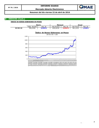 7
INFORME DIARIO
Nº 76 / 2016
Mercado Abierto Electrónico
Resumen del día viernes 22 de abril de 2016
B - ÍNDICES (Cont.)
0
200
400
600
800
1000
1200
02-03-07
31-05-07
29-08-07
27-11-07
25-02-08
25-05-08
23-08-08
21-11-08
19-02-09
20-05-09
18-08-09
16-11-09
14-02-10
15-05-10
13-08-10
11-11-10
09-02-11
10-05-11
08-08-11
06-11-11
04-02-12
04-05-12
02-08-12
31-10-12
29-01-13
29-04-13
28-07-13
26-10-13
24-01-14
24-04-14
23-07-14
21-10-14
19-01-15
19-04-15
18-07-15
16-10-15
14-01-16
13-04-16
Índice de Bonos Soberanos en Pesos
30-Dic-05 = 100
ÍNDICE DE BONOS SOBERANOS EN PESOS
Valor de Hoy Var. % Valor 29 mar 16 Var. % Valor 30 dic 15 Var. %
22-04-16 996,2208 0,999% 1004,8230 -0,856% 981,2235 1,528%
Diario Mensual Anual
 