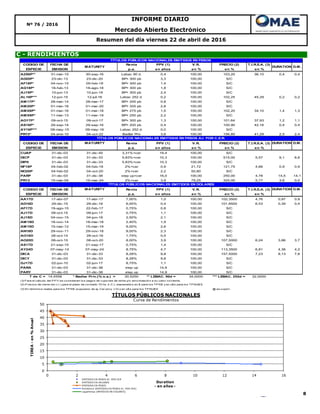 8
C - RENDIMIENTOS
INFORME DIARIO
Nº 76 / 2016
Mercado Abierto Electrónico
Resumen del día viernes 22 de abril de 2016
0
5
10
15
20
25
30
35
40
45
50
0 2 4 6 8 10 12 14 16
TIREA-en%Anual
Duration
- en años -
TÍTULOS PÚBLICOS NACIONALES
Curva de Rendimientos
EMITIDOS EN PESOS AJ. POR CER
EMITIDOS EN DOLARES
EMITIDOS EN PESOS
Polinómica (EMITIDOS EN PESOS AJ. POR CER)
Logarítmica (EMITIDOS EN DOLARES)
CODIGO DE FECHA DE Renta PPV (1) V.R. PRECIO (2) T.I.R.E.A. (3)
ESPECIE EMISION p.a. en años en % en % en %
A2S6P** 31-mar-15 30-sep-16 Lebac 90 d. 0,4 100,00 103,20 36,10 0,4 0,4
AD20P* 23-dic-13 23-dic-20 BP+ 300 pb 3,3 100,00 S/C
AF18P* 04-nov-15 05-feb-18 BP+ 300 pb 1,4 100,00 S/C
AG18P* 18-feb-13 18-ago-18 BP+ 300 pb 1,8 100,00 S/C
AJ19P* 10-jun-13 10-jun-19 BP+ 300 pb 2,4 100,00 S/C
AL16P*** 12-jun-15 12-jul-16 Lebac 252 d. 0,2 100,00 102,25 45,29 0,2 0,2
AM17P* 28-mar-14 28-mar-17 BP+ 200 pb 0,8 100,00 S/C
AM20P* 01-mar-16 01-mar-20 BP+ 325 pb 2,8 100,00 S/C
AMX8P* 01-mar-16 01-mar-18 BP+ 275 pb 1,5 100,00 102,20 34,10 1,4 1,3
AMX9P* 11-mar-13 11-mar-19 BP+ 250 pb 2,2 100,00 S/C
AO17P* 09-oct-15 09-oct-17 BP+ 300 pb 1,3 100,00 101,64 37,93 1,2 1,1
AS16P* 29-sep-14 29-sep-16 BP+ 200 pb 0,4 100,00 100,90 42,16 0,4 0,4
AY16P*** 08-may-15 09-may-16 Lebac 252 d. 0,0 100,00 S/C
PR15* 04-ene-10 04-oct-22 Badlar Priv 3,6 100,00 156,80 41,29 2,5 2,4
CODIGO DE FECHA DE MATURITY Renta PPV (1) V.R. PRECIO (2) T.I.R.E.A. (3) DURATION D.M.
ESPECIE EMISION p.a. en años en % en % en %
CUAP 31-dic-03 31-dic-45 3,31%+cer 19,4 100,00 S/C
DICP 31-dic-03 31-dic-33 5,83%+cer 10,3 100,00 515,00 5,57 9,1 8,8
DIP0 31-dic-03 31-dic-33 5,83%+cer 10,3 100,00 S/C
NF18P 04-feb-02 04-feb-18 2%+cer 0,9 21,72 121,75 4,66 0,9 0,9
NO20P 04-feb-02 04-oct-20 2%+cer 2,2 50,80 S/C
PARP 31-dic-03 31-dic-38 step up+cer 16,0 100,00 250,00 4,78 14,5 14,1
PR13 15-mar-04 15-mar-24 2%+cer 3,9 79,25 325,00 5,77 3,6 0,0
CODIGO DE FECHA DE MATURITY Renta PPV (1) V.R. PRECIO (2) T.I.R.E.A. (3) DURATION D.M.
ESPECIE EMISION p.a. en años en % en % en %
AA17D 17-abr-07 17-abr-17 7,00% 1,0 100,00 102,3500 4,76 0,97 0,9
AD16D 29-dic-15 29-dic-16 6,00% 0,4 100,00 101,8500 6,53 0,39 0,4
AF17D 19-ago-15 22-feb-17 0,75% 0,8 100,00 S/C
AJ17D 09-oct-15 09-jun-17 0,75% 1,1 100,00 S/C
AJ18D 04-nov-15 04-jun-18 2,50% 2,1 100,00 S/C
AM18D 18-nov-14 18-mar-18 2,40% 1,9 100,00 S/C
AM19D 15-mar-12 15-mar-19 9,00% 2,6 100,00 S/C
AN18D 29-nov-11 29-nov-18 9,00% 2,3 100,00 S/C
AO16D 28-oct-14 28-oct-16 1,75% 0,5 100,00 S/C
AO20D 08-oct-15 08-oct-20 8,00% 3,9 100,00 107,5000 6,24 3,86 3,7
AS17D 21-sep-15 21-sep-17 0,75% 1,4 100,00 S/C
AY24D 07-may-14 07-may-24 8,75% 4,7 100,00 113,3500 6,81 4,36 4,2
DICA 31-dic-03 31-dic-33 8,28% 9,8 100,00 157,5000 7,23 8,13 7,8
DICY 31-dic-03 31-dic-33 8,28% 9,8 100,00 S/C
GJ17D 02-jun-10 02-jun-17 8,75% 1,1 100,00 S/C
PARA 31-dic-03 31-dic-38 step up 14,9 100,00 S/C
PARY 31-dic-03 31-dic-38 step up 14,9 100,00 S/C
T de C = 14,4558 * Badlar Priv.(% n.a.) = 30,5250 ** LEBAC. 90d = 34,0000 *** LEBAC. 252d = 32,0000
(1) Para el cálculo del PPV se consideran los pagos de cupones de renta y/o amortización a su valor corriente.
(2) Precios de cierre (en v.r.) para el plazo de contado 72 hs. ó C.I., expresados en $ para los TPN$ y en u$s para los TPNU$S
(3) En términos reales para los TPN$ (supuesto de aj. Cer proy. = 0) y en u$s para los TPNU$S @ ex-cupón
TÍTULOS PÚBLICOS NACIONALES EMITIDOS EN PESOS
MATURITY DURATION D.M.
TÍTULOS PÚBLICOS NACIONALES EMITIDOS EN DOLARES
TÍTULOS PÚBLICOS NACIONALES EMITIDOS EN PESOS AJ. POR C.E.R.
 