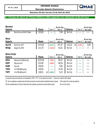 9
Resumen del día viernes 22 de abril de 2016
Mercado Abierto Electrónico
Nº 76 / 2016
INFORME DIARIO
D - Precios de cierre de Títulos Públicos (Sólo especies con cotización el día de hoy)
Bocones
Especie Pesos Var % Dolares Var %
Pr13 Bono Cons.en M.N.6ºSerie 325,00 ----- 7,48 No Cot ----- ----
Otros
Especie Pesos Var % Dolares Var %
Aa17d BonarVto.2017 1475,00 0,41% 377,57 102,35 NR -0,34% 0,09
Nf18p BogarVto.2018 121,75 -0,33% 41,61 No Cot ----- ----
Bonos Canje
Especie Pesos Var % Dolares Var %
DICA Discounten U$S leyArg. 2275,00 -1,20% 89,27 No Cot ----- ----
DICP Discounten $ 515,00 -0,29% 68,24 No Cot ----- ----
PARP Paren $ 250,00 ----- 5,00 No Cot ----- ----
TVPA V.N.PBIU$S leyArg. 149,00 ----- 37,35 No Cot ----- ----
TVPY V.N.PBIU$S leyN.Y. 158,91 NR 0,80% 0,10 No Cot ----- ----
Los precios queseencuentranconlaaclaración"NR" o "PP" no sonprecios decierre. Precios porcadaVN 100original.
PP.:No seregistraronoperaciones deVentayelprecio es elpromedio ponderado delas compras. (1)Excupón-No secalculavariación
NR:No representativo enfuncióndelas Normas vigentes yelprecio es eldelaúltimaventa. No cot:No cotizó.
M onto Neg.
M ill. $
M onto Neg.
M ill. U$S
M onto Neg.
M ill. $
M onto Neg.
M ill. U$S
M onto Neg.
M ill. U$S
M onto Neg.
M ill. $
 