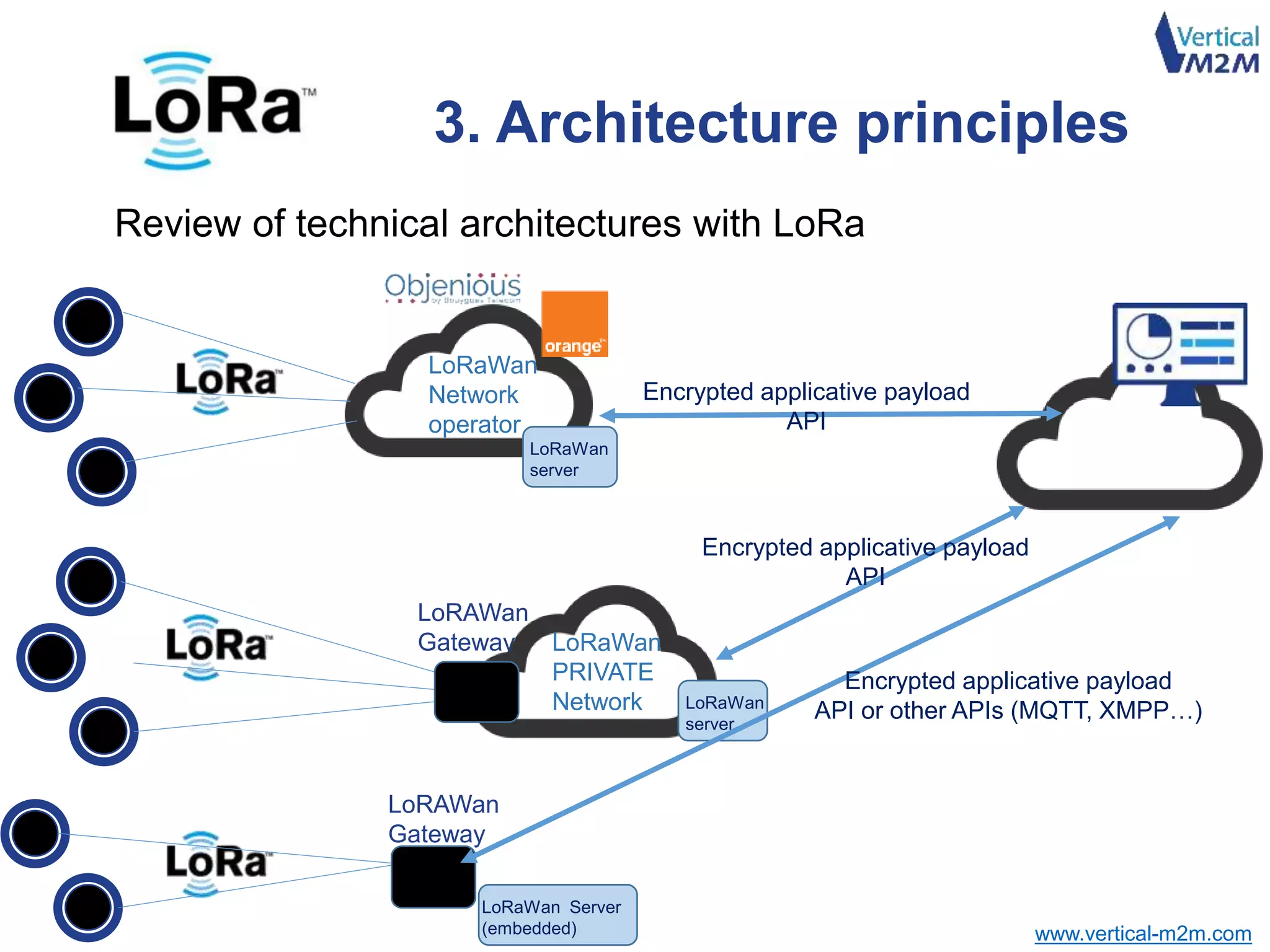 www.vertical-m2m.com
Review of technical architectures with LoRa
LoRAWan
Gateway
LoRaWan
Network
operator
LoRaWan
server
LoRaWan Server
(embedded)
LoRAWan
Gateway
LoRaWan
server
LoRaWan
PRIVATE
Network
Encrypted applicative payload
API
Encrypted applicative payload
API
Encrypted applicative payload
API or other APIs (MQTT, XMPP…)
3. Architecture principles
 