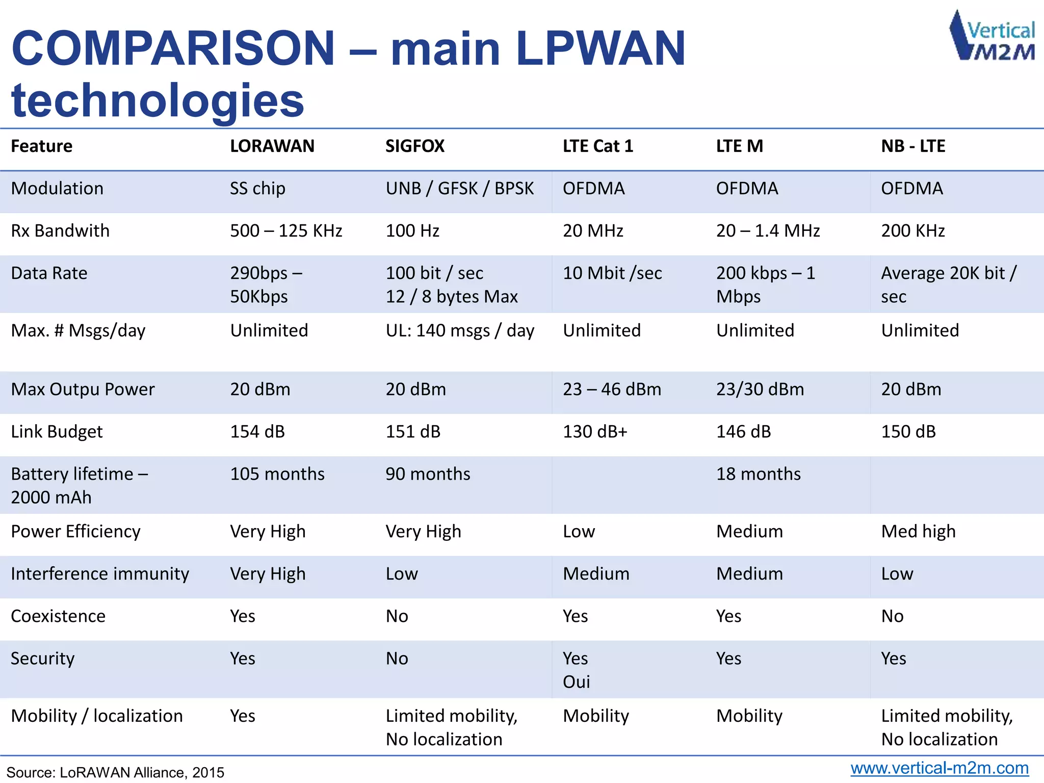 www.vertical-m2m.com
COMPARISON – main LPWAN
technologies
Source: LoRAWAN Alliance, 2015
Feature LORAWAN SIGFOX LTE Cat 1 LTE M NB - LTE
Modulation SS chip UNB / GFSK / BPSK OFDMA OFDMA OFDMA
Rx Bandwith 500 – 125 KHz 100 Hz 20 MHz 20 – 1.4 MHz 200 KHz
Data Rate 290bps –
50Kbps
100 bit / sec
12 / 8 bytes Max
10 Mbit /sec 200 kbps – 1
Mbps
Average 20K bit /
sec
Max. # Msgs/day Unlimited UL: 140 msgs / day Unlimited Unlimited Unlimited
Max Outpu Power 20 dBm 20 dBm 23 – 46 dBm 23/30 dBm 20 dBm
Link Budget 154 dB 151 dB 130 dB+ 146 dB 150 dB
Battery lifetime –
2000 mAh
105 months 90 months 18 months
Power Efficiency Very High Very High Low Medium Med high
Interference immunity Very High Low Medium Medium Low
Coexistence Yes No Yes Yes No
Security Yes No Yes
Oui
Yes Yes
Mobility / localization Yes Limited mobility,
No localization
Mobility Mobility Limited mobility,
No localization
 