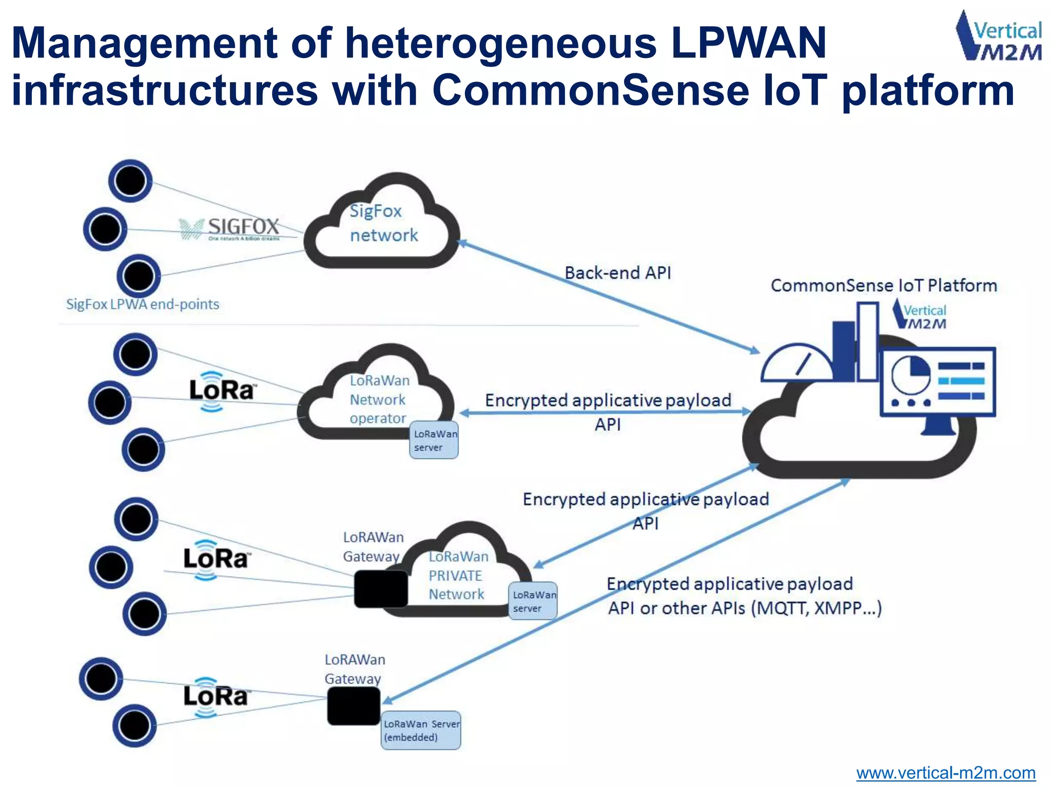 www.vertical-m2m.com
Management of heterogeneous LPWAN
infrastructures with CommonSense IoT platform
 