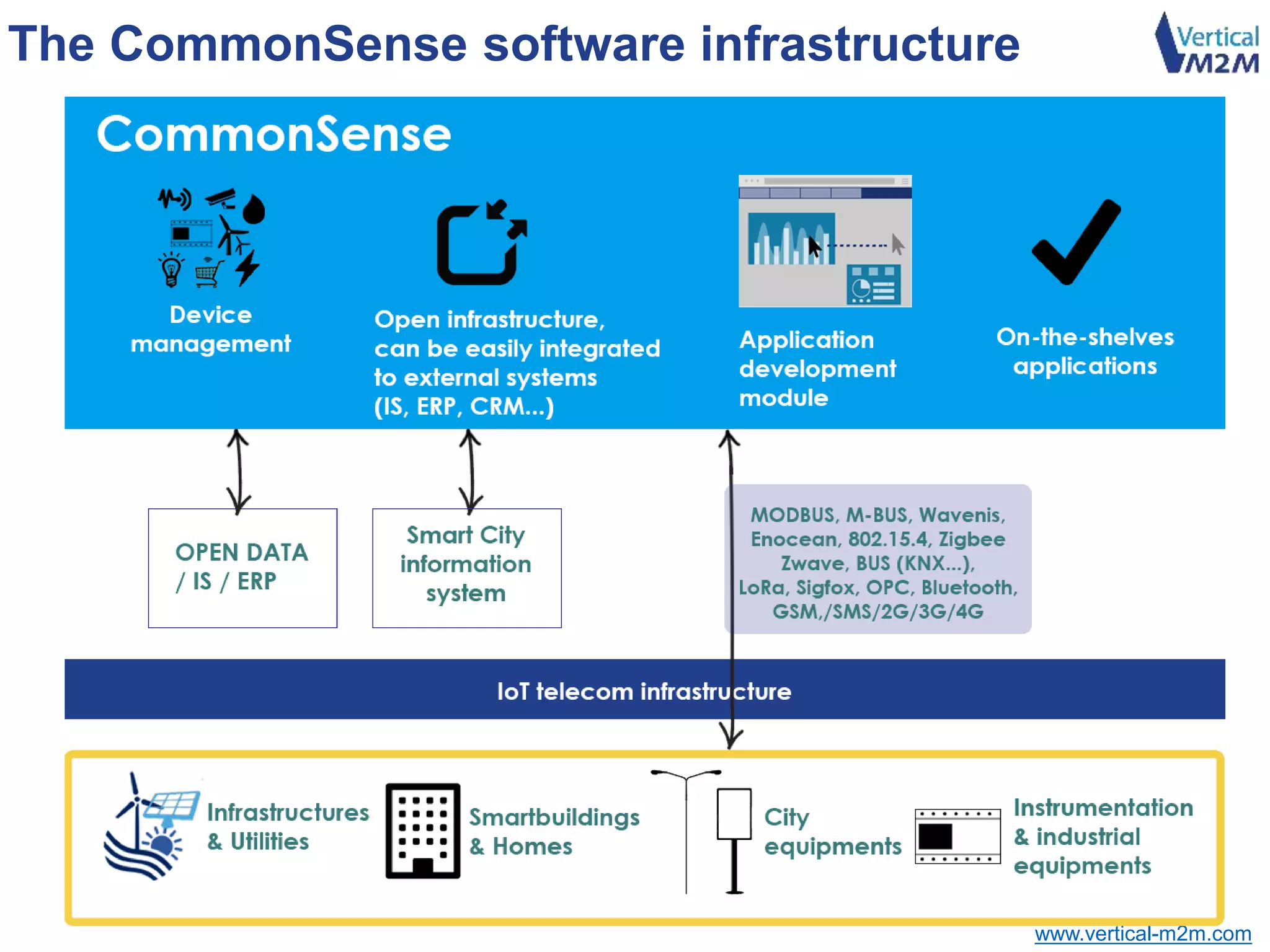 www.vertical-m2m.com
The CommonSense software infrastructure
 