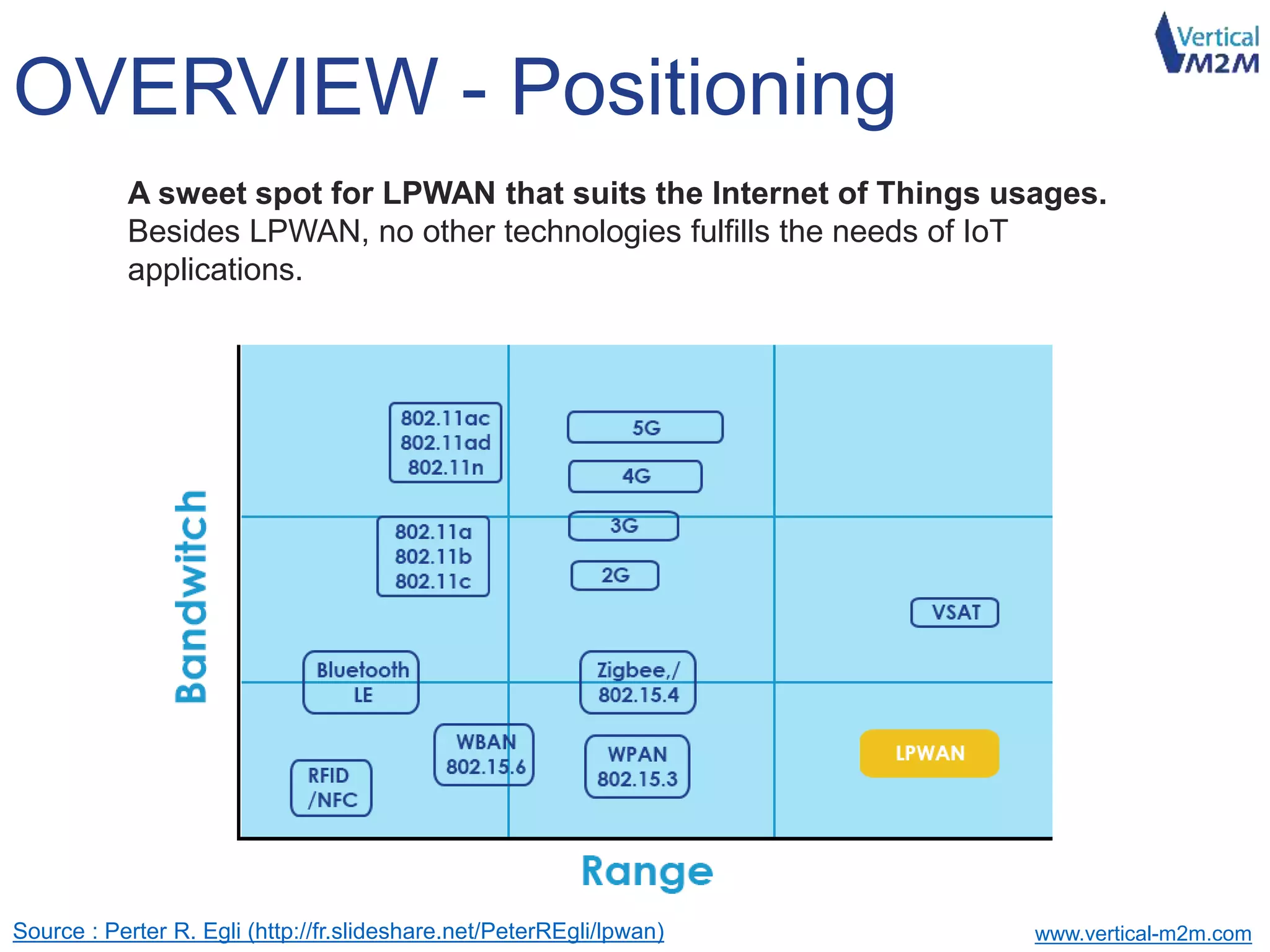 www.vertical-m2m.com
OVERVIEW - Positioning
Source : Perter R. Egli (http://fr.slideshare.net/PeterREgli/lpwan)
A sweet spot for LPWAN that suits the Internet of Things usages.
Besides LPWAN, no other technologies fulfills the needs of IoT
applications.
 