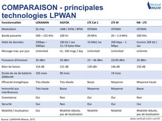 www.vertical-m2m.com/fr
COMPARAISON - principales
technologies LPWAN
Source: LoRAWAN Alliance, 2015
Fonctionnalités LORAWAN SIGFOX LTE Cat 1 LTE M NB - LTE
Modulation SS chip UNB / GFSK / BPSK OFDMA OFDMA OFDMA
Bande passante 500 – 125 KHz 100 Hz 20 MHz 20 – 1.4 MHz 200 KHz
Débit de données 290bps –
50Kbps
100 bit / sec
12 / 8 bytes Max
10 Mbit /se 200 kbps – 1
Mbps
Environ 20K bit /
sec
Message max. par jour Unlimited UL: 140 msgs / day Unlimited Unlimited Unlimite
Puissance d’émission 20 dBm 20 dBm 23 – 46 dBm 23/30 dBm 20 dBm
Bilan de liaison 154 dB 151 dB 130 dB+ 146 dB 150 dB
Durée de vie de batterie
2000mAh
105 mois 90 mois 19 mois
Efficacité énergétique Très élevée Très élevée Basse Moyenne Moyenne haute
Immunité aux
interférences
Très haute Basse Moyenne Moyenne Basse
Coexistence Oui Non Oui Oui Non
Sécurité Oui Non Oui Oui Oui
Mobilité / localisation Oui Mobilité réduite,
pas de localisation
Mobilité Mobilité Mobilité réduite,
pas de localisation
 