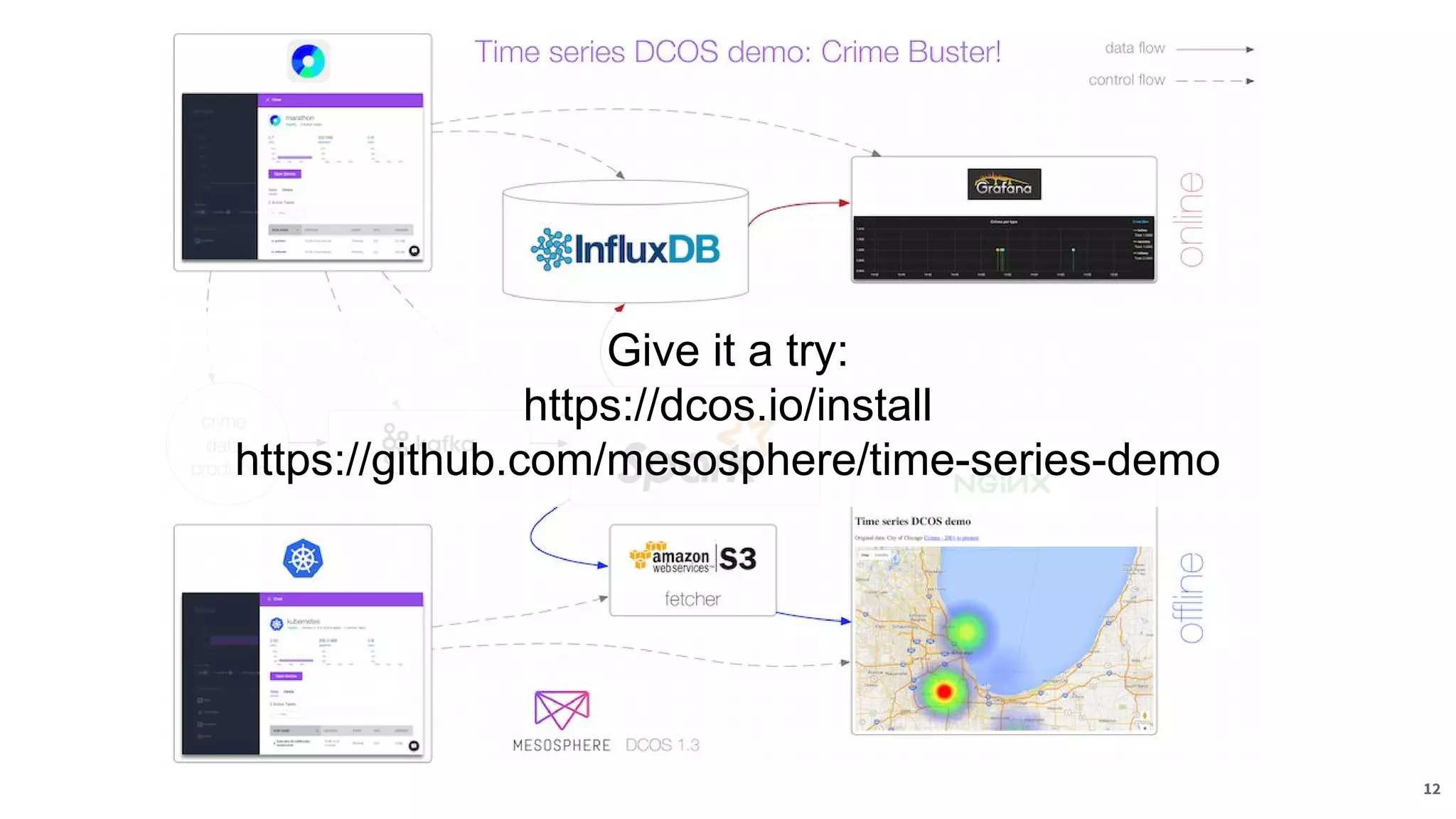 12
Give it a try:
https://dcos.io/install
https://github.com/mesosphere/time-series-demo
 
