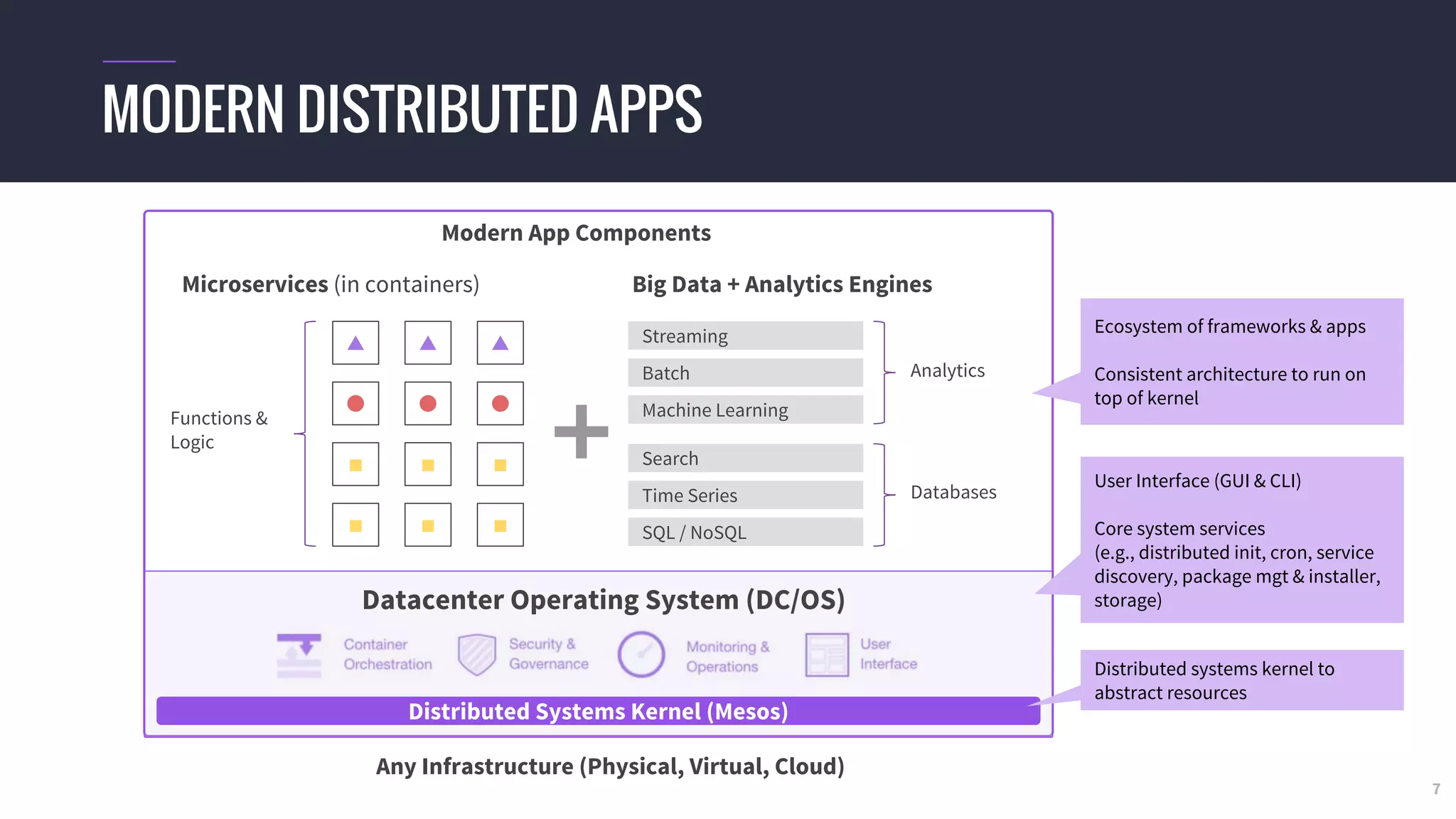 Datacenter Operating System (DC/OS)
Distributed Systems Kernel (Mesos)
MODERN DISTRIBUTED APPS
Big Data + Analytics EnginesMicroservices (in containers)
Streaming
Batch
Machine Learning
Analytics
Functions &
Logic
Search
Time Series
SQL / NoSQL
Databases
Modern App Components
Distributed systems kernel to
abstract resources
Ecosystem of frameworks & apps
Consistent architecture to run on
top of kernel
User Interface (GUI & CLI)
Core system services
(e.g., distributed init, cron, service
discovery, package mgt & installer,
storage)
Any Infrastructure (Physical, Virtual, Cloud)
7
 