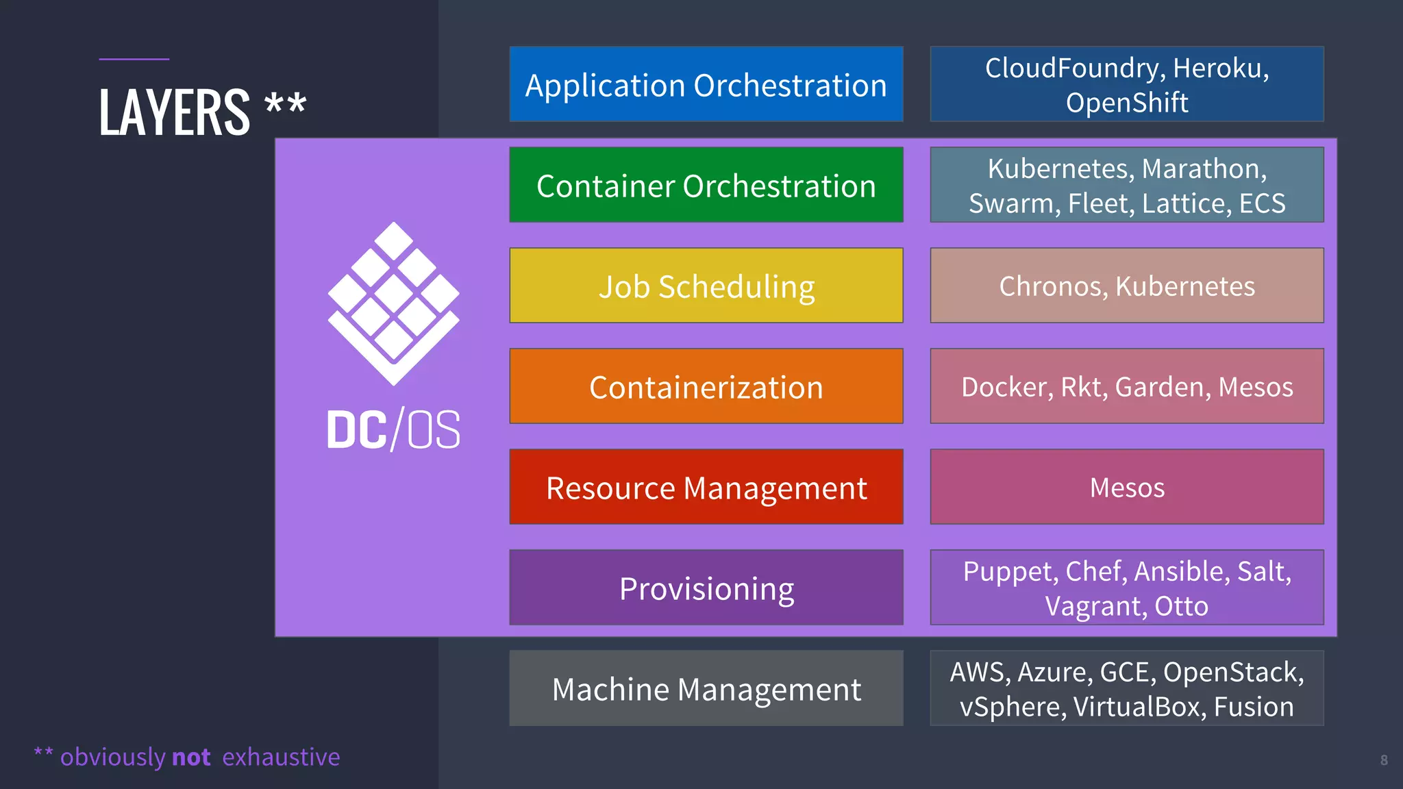 8
LAYERS **
Application Orchestration
Container Orchestration
Job Scheduling
Containerization
Resource Management
Provisioning
CloudFoundry, Heroku,
OpenShift
Kubernetes, Marathon,
Swarm, Fleet, Lattice, ECS
Chronos, Kubernetes
Docker, Rkt, Garden, Mesos
Mesos
Puppet, Chef, Ansible, Salt,
Vagrant, Otto
** obviously not exhaustive
Machine Management
AWS, Azure, GCE, OpenStack,
vSphere, VirtualBox, Fusion
 