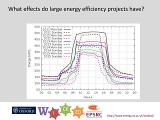 W I
CK
ED
http://www.energy.ox.ac.uk/wicked/
What effects do large energy efficiency projects have?
 