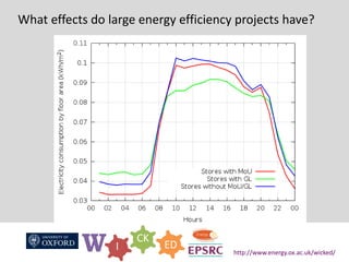 W I
CK
ED
http://www.energy.ox.ac.uk/wicked/
What effects do large energy efficiency projects have?
 