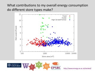 W I
CK
ED
http://www.energy.ox.ac.uk/wicked/
What contributions to my overall energy consumption
do different store types make?
 