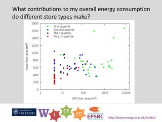 W I
CK
ED
http://www.energy.ox.ac.uk/wicked/
What contributions to my overall energy consumption
do different store types make?
 