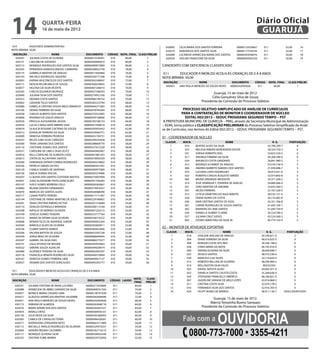 14                    quarta-feira
                      16 de maio de 2012
                                                                                                                                                                             Diário Oficial
                                                                                                                                                                              GUARUJÁ
 010	        ASSISTENTE ADMINISTRATIVO                                                                     650005     CELIA MARIA DOS SANTOS FERREIRA           00000133550667    011                 52,00    16
NOTA MÍNIMA: 50,00                                                                                         650219     VANDERLEA DOS SANTOS SILVA                00000177539744    011                 52,00    17
 INSCRIÇÃO                    NOME                    DOCUMENTO        CÓDIGO NOTA_FINAL CLASS PRELIM      650289     LUCINEIDE APARECIDA MARIA DOS SANTOS      00000293938076    011                 50,00    18
   650597    JULIANA COSTA DE OLIVEIRA               00000015538391      010     80,00        1            650429     JOELMA FRANCIONE DA SILVA                 00000005942550    011                 50,00    19
   650151    CAIO MICHE AZEVEDO                      00000360096414      010     80,00        2
   650172    MONIQUE RODRIGUES DOS SANTOS SILVA      0000049097398X      010     80,00        3          CANDIDATO COM DEFICIENCIA CLASSIFICADO
   650245    FERNANDA KARAOGLANOVIC CARMONA          00000248623199      010     78,00        4
   650175    GABRIELA MARTINS DE ARAUJO              00000471826960      010     76,00        5          011	      EDUCADOR P/MON.DO ACOLH.ÀS CRIANÇAS DE 0 Á 8 ANOS
   650193    MICHELE RODRIGUES SIQUEIRA              00000326777246      010     74,00        6          NOTA MÍNIMA: 50,00
   650003    KARINA VASCONCELOS DOS SANTOS           00000305248947      010     72,00        7
                                                                                                         INSCRIÇÃO              NOME                         DOCUMENTO       CÓDIGO     NOTA_FINAL      CLASS PRELIM
   650171    NOSLIN KELVIN MELO DE SOUZA             00000360559645      010     72,00        8
                                                                                                           650431  ANA PAULA MENEZES DE SOUZA NEVES         00000242093826     011         66,00             1
   650077    HELOISA DA SILVA VICENTE                00000407246010      010     70,00        9
   650345    CARLOS EDUARDO MUNHOZ                   00000437348593      010     70,00        10
                                                                                                                                               Guarujá, 15 de maio de 2012
   650049    JULIANA SILVA DOS SANTOS                0000027495218X      010     70,00        11
   650353    VAGNER COSTA SANTOS                     00000486149742      010     70,00        12
                                                                                                                                              Célia Gonçalves Silva de Souza
   650002    LEIDIANE TELES SANTOS                   00000283253794      010     68,00        13                                       Presidente da Comissão do Processo Seletivo
   650080    ISABELLA CRISTINA SOUZA MELO AMANCIO    00000044271083      010     68,00        14
   650106    DENISE FERREIRA DA SILVA                00000478784284      010     68,00        15                       PROCESSO SELETIVO SIMPLIFICADO DE ANÁLISE DE CURRÍCULOS
   650558    CARLOS ALBERTO DOS SANTOS               00000270322905      010     66,00        16                      PARA A CONTRATAÇÃO DE MONITOR E COORDENADOR DE NÚCLEO
   650609    RODRIGO DE SOUZA ARAUJO                 00000439158060      010     66,00        17                        EDITAL 002/2012 – SEDUC PROGRAMA SEGUNDO TEMPO – PST
   650550    PRISCILA ALESSANDRA JACOIA              00000183100153      010     64,00        18         A PREFEITURA MUNICIPAL DE GUARUJÁ – PMG, através da Secretaria Municipal de Administração
   650559    LUCAS CAVALCANTE RIBEIRO DIAS           00000457430618      010     64,00        19         – ADM, torna público a CLASSIFICAÇÃO PRELIMINAR do Processo Seletivo Simplificado de Análi-
   650074    GLAUCIA ROSIANE CAETANO DE SOUZA        00000293935452      010     62,00        20         se de Currículos, nos termos do Edital 002/2012 – SEDUC PROGRAMA SEGUNDO TEMPO – PST.
   650212    EDINALVA FERREIRA DA SILVA              00000359583751      010     62,00        21
   650009    VANESSA FERREIRA PEDROSA                00000455730751      010     60,00        22
                                                                                                         01 - COORDENADOR DE NÚCLEO
   650247    REUZA ILMA SILVA CARDOZO                00000290534458      010     60,00        23
                                                                                                          CLASSIF.      INSCR.                            NOME                            R. G.         PONTUAÇÃO
   650300    TANIA JANAINA DOS SANTOS                00000288669770      010     58,00        24
                                                                                                             1            010      BEATRIZ ALVES DA SILVA                             43.790.299-7          8
   650116    CRISTIANE SOARES DOS SANTOS             00000327672328      010     58,00        25
                                                                                                             2            025      MELISSA RIBEIRO BORDIGNON SOUZA                    28.324.750-2          6
   650557    CAROLINE DE LIMA E SILVA LEUTZ          00000440483967      010     58,00        26
                                                                                                             3            031      SORAIA ROBERTA DIAS                                33.825.520-5          6
   650016    KELLI CAROLINE DE ALMEIDA CASO          00000041881455      010     58,00        27
                                                                                                             4            017      ANDREIA FIRMINO DA SILVA                           44.268.396-0          6
   650615    CINTIA DE ALCANTARA SANTOS              00000470092439      010     58,00        28
                                                                                                             5            024      MAURICIO COSTA GANDARES                            26.841.980-2          5
   650580    FERNANDA DEPIERI CORREA RODRIGUES       00000440234682      010     58,00        29
                                                                                                             6            012      RODRIGO SCHIMIDT DE ARAÚJO                         33.576.736-9          5
   650356    PATRICIA SIMOES DA PAZ                  00000485931941      010     58,00        30
                                                                                                             7            006      ANDREA BARRETO NARDES DOS SANTOS                   21.939.898-7          5
   650129    CAMILA SOARES DE SANTANA                0000049097708X      010     58,00        31
                                                                                                             8            033      LUCIANA LOPES RODRIGUES                            28.414.261-X          5
   650156    EMILIA SOARES ROCHA                     00000295379406      010     56,00        32
                                                                                                             9            022      ROBERTO CARLOS AUGUSTO SIMÕES                      32.914.892-8          5
   650207    CLAUDIA DOS SANTOS CUSTODIO BASTOS      00000275607094      010     56,00        33
                                                                                                            10            005      BRUNO ANDRADE MESQUITA                             33.371.209-2          5
   650561    JOAO ALEXANDRE PINTO GONCALVES          00000341556282      010     56,00        34
                                                                                                            11            019      JOSÉ HENRIQUE F. FERREIRA DE ARAÚJO                24.800.066-4          5
   650147    SUELY GOMES MOREIRA COLLI               00000026363667      010     56,00        35
                                                                                                            12            021      JOÃO MARTINS DE AMORIM                             23.833.369-3          5
   650082    REJANE DANTAS FERNANDES                 00000274954357      010     56,00        36
                                                                                                            13            037      NICÉIA FERREIRA                                    25.187.526-X          5
   650078    MARCOS DO SANTOS ALVES                  00000428488390      010     56,00        37
                                                                                                            14            013      LETÍCIA DEMETRIO DO NASCIMENTO                     28.535.131-X          5
   650177    LUANA PORTO PEREIRA                     00000417171407      010     56,00        38
                                                                                                            15            026      DIANA NUNES DA COSTA                               34.155.682-8          5
   650144    CRISTIANE DE FARIAS MARTINS DE JESUS    00000229180607      010     54,00        39
                                                                                                            16            036      NAIR CRISTINA SANTOS DE ASSIS                      34.351.766-8          5
   650201    TANIA CRISTINA RIBEIRO VICTOR           00000201318684      010     54,00        40
                                                                                                            17            001      CARINE RODRIGUES DE SOUZA SANTOS                   41.695.104-1          5
   650110    ZENILDA ESPINDULA MIRANDA               00000308113184      010     54,00        41
                                                                                                            18            002      MARIANA DE LIMA SANTOS                             41.694.749-9          5
   650298    NATALIE DE MORAES OLIVEIRA              00000407243215      010     54,00        42
                                                                                                            19            020      DANIELLA AUBREY CLARKE                             30.524.780-3          5
   650169    JOSELIA SOARES TEIXEIRA                 00000323777764      010     54,00        43
                                                                                                            20            027      JULIANA CRUZ JUDICE                                43.524.360-3          5
   650153    MARIA DE FATIMA SILVA OLIVEIRA          00000558519222      010     54,00        44
                                                                                                            21            003      CÍCERO SEBASTIÃO DA SILVA JR.                      40.774.143-4          5
   650608    REINAN TELES DE ANDRADE JUNIOR          0000044005526X      010     54,00        45
   650569    MARCELO ALVES DE OLIVEIRA               00000205850911      010     52,00        46
   650236    CLEBER SANTOS RAMOS                     00000383652856      010     52,00        47
                                                                                                         02 – MONITOR DE ATIVIDADE ESPORTIVA
   650206    VALERIA BATISTA DE SOUZA                00000433397238      010     52,00        48           CLASSIF.       INSCR.                       NOME                          R. G.             PONTUAÇÃO
   650349    JORGE BRAZ DE OLIVEIRA                  00000486044944      010     52,00        49              1             018     JOSILENE AVELINO DE ARAÚJO                   34.249.871-X               2
   650397    GABRIEL DA SILVA DIAS                   00000486277677      010     52,00        50              2             004     DIANE FERREIRA DA SILVA                      46.016.825-3               0
   650141    LEILA AFONSO DE MOURA                   00000293935063      010     50,00        51              3             008     ROBSON COSTA DOS REIS                        30.346.198-6               0
   650322    SIMONE SOUZA ALENCAR                    00000344029074      010     50,00        52              4             028     LYARA MARIA DA MOTA                          46.745.016-X               0
   650480    ALDENICE TEIXEIRA DA SILVA              00000002092547      010     50,00        53              5             009     ORIVAN OLIVEIRA DA SILVA                     28.649.698-7               0
   650176    FRANCIELA RENATA RODRIGUES SILVA        00000494510894      010     50,00        54              6             032     JÉSSICA SANTOS                               48.572.230-6               0
   650167    VANESSA GOMES FERREIRA LIMA             00000440057127      010     50,00        55              7             030     MARCELO LUIZ ALVES                           32.710.834-4               0
   650437    YASMIM DOS SANTOS GONCALVES             00000495392777      010     50,00        56              8             015     ROBERTO WILLIAN DE OLIVEIRA                  48.599.984-5               0
                                                                                                              9             014     WELLINGTON SILVA SALES                        M3532359                  0
                                                                                                             10             035     RAFAEL BATISTA ALVES                         44.005.971-9               0
 011	        EDUCADOR P/MON.DO ACOLH.ÀS CRIANÇAS DE 0 Á 8 ANOS
                                                                                                             11             023     DANIELA SANTOS CALISTA COSTA                 35.268.636-4               0
NOTA MÍNIMA: 50,00
                                                                                                             12             029     STEPHANIE FRANCIELLY AMÉRICO                 48.246.821-X               0
                                                                                       NOTA_    CLASS
INSCRIÇÃO                    NOME                      DOCUMENTO        CÓDIGO LAUDO                         13             007     JAQUELINE SARAIVA DE MELO LOPES              43.916.868-5               0
                                                                                       FINAL    PRELIM
                                                                                                             14             011     CRISTINA COSTA SILVA                         32.070.178-5               0
  650531     JULIANA CRISTINA DE PAIVA LUCIANO        00000217020684      011           84,00      1
                                                                                                             15             016     FERNANDO SILVA DOS SANTOS                    32.916.305-X               0
  650088     APARECIDA DE ABREU SARAVIO DA SILVA      00000408761544      011           74,00      2
                                                                                                             16             034     FELIPY NUNES DE BARROS                       46.911.136-7        DESCLASSIFICADO
  650057     MONICA MARIA CASADO LIMA                 00000138791028      011           74,00      3
  650521     GLAUCEA APARECIDA MARTINS SALEMME        00000282094696      011           72,00      4
                                                                                                                                              Guarujá, 15 de maio de 2012.
  650431     ANA PAULA MENEZES DE SOUZA NEVES         00000242093826      011           66,00      5
  650173     FABIANA DE ALMEIDA                       00000263048718      011           64,00      6
                                                                                                                                             Márcia Terezinha Bueno Sampaio
  650576     MARIA APARECIDA DOS SANTOS               00000295007527      011           64,00      7                                   Presidente da Comissão do Processo Seletivo



                                                                                                                                                   Ouvidoria
  650434     MARILU ORTIZ                             00000300956101      011           62,00      8

                                                                                                                        Fale com a
  650130     JULIO REGIS DA SILVA                     00000295380093      011           60,00      9
  650383     CAMILA DE CARVALHO TERRA                 00000496428287      011           60,00     10
  650571     EDERVIGENS CERQUEIRA NETO                00000662511689      011           54,00     11



                                                                                                                            0800-773-7000 • 3355-4211
  650115     MICHELLE ARAUJO RODRIGUES DE OLIVEIRA    00000329974257      011           54,00     12
  650069     SANDRA REGINA CACEMIRO                   0000018271651X      011           54,00     13
  650117     MONIQUE OLIVEIRA SILVA                   00000438954348      011           54,00     14
  650235     CRISTINA YURIE IBARRA                    00000229752056      011           52,00     15
 