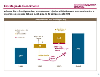 Estratégia de Crescimento
A Sonae Sierra Brasil possui em andamento um pipeline sólido de novos empreendimentos e
expansões que quase dobrará a ABL própria da Companhia até 2013

                             Crescimento da ABL própria (mil m2)




                                                       Londrina e
            Operações de                                Goiânia
            M&A
            Greenfields
                            Plaza Sul e
            Expansão          Penha                    118

                                       1
                                                        17
                                  45
                                                   PDP (II),
                                                   Metrópole (II) e   390
                                                   Tívoli


              209                  Uberlândia

                                                +87%



             2011               2012                   2013           Total



                                                                                          15
 