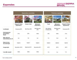 Expansões


                                         Expansões concluídas                                 Próximas expansões




                           Parque D. Pedro    Campo Limpo        Metrópole        Tivoli           Metrópole      Parque D. Pedro
                            (Expansão I)                        (Expansão I)                      (Expansão II)    (Expansão II)


                                                                São Bernardo   Sta. Bárbara       São Bernardo
 Localização               Campinas (SP)     São Paulo (SP)                                                       Campinas (SP)
                                                                    (SP)       D’Oeste (SP)           (SP)

 Participação da
 Sonae Sierra                   51%              20%               100%           30%                100%              51%
 Brasil

 ABL adicional
                                 5,0              3,0               9,0            7,0                12,0              5,0
 total (milhares de m2)


 Data de início
                               1S2010           1S2011            1S2010         1S2012             2S2012            1S2013
 da construção


 Inauguração               Novembro 2010     Setembro 2011    Novembro 2011       2013                2013             2013



 % de ABL locada*:              100%             100%              100%            n.a.               n.a.             n.a.




* Em 31 de Março de 2012                                                                                                            19
 