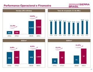 Performance Operacional e Financeira
             Vendas (R$ milhões)                             Taxa de ocupação (% da ABL)


                             12,0%

                                                                                                       98,8%
                                             98,3%   98,5%    98,4%                                            98,5%
                                                                       98,0%
                                                                               97,7%   97,5%   97,4%


                    111
     11,4%
                                     3.969
                            3.545


   841       936

                                             1T10    2T10     3T10     4T10    1T11    2T11     3T11   4T11    1T12
  1T11      1T12            2010     2011


                   SSS/m²                                                     SSR/m²

                                                                                               11,5%
                              8,5%
     9,8%                                              12,1%




                    111                                                        111
                                     1.039                                                                57
             940             958                                  55
   856
                                                                                               51
                                                     49


  1T11      1T12            2010     2011           1T11        1T12                      2010          2011

                                                                                                                       21
 