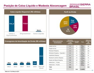 Posição de Caixa Líquido e Modesta Alavancagem

          Caixa Líquido Disponível (R$ milhões)                                              Perfil da Dívida



                                                                                                       Fixa
                                                                                             IPCA      19%
        731,3                     710,0                                                      29%
                                                                                                           CDI
                                                                                                           19%
                                                                                                  TR
                                                    21,3                                         33%
     Caixa e                   Empréstimos   Caixa Líquido
   Equivalentes


                                                                                                   Montante                     Saldo em
Cronograma de Amortização da Dívida (R$ milhões)                       Financiamentos            Comprometid Duração            31/03/12
                                                                                                                        Taxa
                                                                         Contratados                o (R$     (anos)               (R$
                                                                                                   milhões)                     milhões)

                                                                                                                       CDI +
                                                               Capital de Giro                       20         5                  18
                                                                                                                       2,85%
                                                                                                                       CDI +
                                                               Capital de Giro                       27         6                  25
                                                                                                                       3,30%
                                                               Manauara Shopping                     112        12     8,50%      130
                                                                                                                        TR +
                                                               Metrópole Shopping – Expansão I       53         8                  54
                                                                                                                       10,3%
                                                                                                                        TR +
                                                               Uberlândia Shopping                   81         15                 53
                                                       453,9                                                           11,30%
                                                                                                                        TR +
                                                               Boulevard Londrina Shopping           120        15                 72
                                                                                                                       10,90%
                                                                                                                        TR +
                                                               Passeio das Águas Shopping            200        12                 0
                                                                                                                       11,00%
                                                                                                                        CDI +
     30,0         35,2         48,6   49,5                     Debentures – 1ª série                 95         5                  97
                                             92,8                                                                      0,96%
                                                                                                                       IPCA +
                                                               Debentures – 2ª série                 205        7                 207
                                                                                                                       6,25%
    2012         2013          2014   2015   2016    2017 em   Total                                914                           710
                                                      diante
                                                               Média                                          10,2     11,40%
                                                                                                                                           23
Dados em 31 de Março de 2012
 