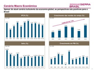 Cenário Macro Econômico
Apesar do atual cenário turbulento da economia global, as perspectivas são positivas para o
Brasil
                                         IPCA (%)                                                            Crescimento das vendas do varejo (%)
 Fonte: MCM                                                                                    Fonte: IBGE

                                                       6,5%
                              5,9%             5,9%
  5,7%                                                                  5,6%
                                                               5,5%
                                                                               5,2%
                                                                                       4,8%                                                                                10,9%
                     4,5%              4,3%                                                                                     9,8%
                                                                                                                                               9,1%

          3,1%
                                                                                                                  6,2%                                         5,9%
                                                                                                    4,8%




  2005    2006        2007     2008    2009     2010   2011    2012e   2013e   2014e   2015e
                                                                                                    2005          2006          2007           2008            2009         2010




                                         Selic (%)                                                                      Crescimento do PIB (%)
 Fonte: MCM                                                                                    Fonte: MCM


 18,00%
                                                                                                                                        7,5%

                              13,75%                                                                            6,1%
          13,25%
                                                                                                                         5,2%
                     11,25%
                                               10,75% 11,00%           11,00% 11,00% 10,75%                                                                             4,5%
                                                               9,50%                                     3,9%                                                   3,9%            4,1%
                                       8,75%
                                                                                                3,2%                                                   3,2%
                                                                                                                                               2,8%




                                                                                                                                -0,3%



   2005       2006    2007     2008    2009     2010   2011    2012e   2013e   2014e   2015e     2005    2006    2007    2008   2009    2010   2011e   2012e    2013e   2014e   2015e

                                                                                                                                                                                        7
 