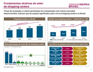 Fundamentos atrativos do setor
de shopping centers
Taxas de ocupação e a baixa penetração em comparação com outros mercados
desenvolvidos, indicam que há espaço significativo para novos shopping centers no Brasil

                         Shopping Centers no Brasil                                   Vendas nos shopping centers – CAGR (08-11): 16%
                                                                                                                                                 15,4%

                                                                   419                                         14,0%         14,0%
                                                                                            13,7%
                                                      381
                                 359
          342

                                                                                                                                                 109,1
                                                                                                                               89,5
                                                                                                               78,8
                                                                                              70,1


                                                                                              2008             2009            2010             2011e
         2008                    2009                 2010        2011e                        Vendas (R$ bilhões)       % do total das vendas do varejo
Fonte: IBOPE                                                                        Fonte: IBOPE


 Baixa penetração do mercado de shopping centers                                       Crescimento dos shopping centers no Brasil por região: 2014e
 ABL total (m²) / 1.000 habitantes (2010)
                                                                                             Sudeste 2010                             Sudeste 2014
                                                                                                 205                  +29%                265

                                                                                                   Sul 2010                             Sul 2014
  2.180
                                                                                                      73              +15%                 84
               1.290
                                                                                            Nordeste 2010                             Nordeste 2014
                                                                                                 55                   +20%                 66
                                Média: 49
                                                                                           Centro oeste 2010                         Centro oeste 2014
                                                                                                   37                 +16%                   43
                         81    143
                                            91   53     42   34   31       34                 Norte 2010                               Norte 2014
                                                                         Outros                   11                  +72%                 19
   USA Canada Mexico            DF          SP   PR    AM    GO   MG
                                                                       Estados BR

Fonte: ABRASCE e IBGE.                                                              Fonte: IBOPE

                                                                                                                                                           8
 