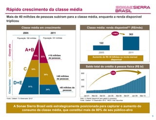 Rápido crescimento da classe média
Mais de 40 milhões de pessoas subiram para a classe média, enquanto a renda disponível
triplicou

                        Classe média em crescimento                                        Classe média: renda disponível(1) (R$/mês)
                         2005                           2011                                                                 +198%
                                                                                                                                                    363
                   População: 182 milhões    População: 191 milhões

                                                                                                            122
  Classe alta




                            A+B                                                                            2005                                     2011
                                      15%           +16 milhões
                                            22%                                                   Aumento de R$ 30 bilhões na renda mensal
                                                    de pessoas
                                                                                                                  disponível
  Classe média




                                                                                         Saldo total do crédito à pessoa física (R$ bi)
                          C        34%

                                                                                   600                                      6,8x
                                              54%
                                                               +40 milhões
                                                               de pessoas          400
  Classe baixa




                 D+E
                               51%                                                 200
                                                                 -48 milhões de
                                                  24%               pessoas
                                                                                   -
                                                                                       Jan-01    Mai-02     Set-03     Jan-05      Mai-06      Set-07   Jan-09   Mai-10
Fonte: Cetelem “O Observador 2012”                                                Nota: (1) Renda disponível para gastos e poupança.
                                                                                  Fonte: Cetelem “O Observador 2012”, IBGE e Itaú Securities



                 A Sonae Sierra Brasil está estrategicamente posicionada para capturar o aumento do
                      consumo da classe média, que constitui mais de 80% de seu público-alvo
                                                                                                                                                                          9
 