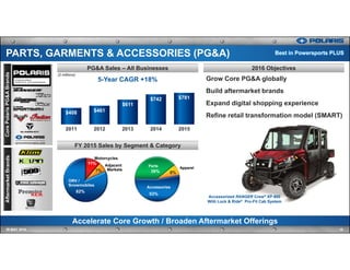 PARTS, GARMENTS & ACCESSORIES (PG&A)
10IR MAY 2016
2016 ObjectivesPG&A Sales – All Businesses
Grow Core PG&A globally
Build aftermarket brands
Expand digital shopping experience
Refine retail transformation model (SMART)
FY 2015 Sales by Segment & Category
Accelerate Core Growth / Broaden Aftermarket Offerings
CorePolarisPG&ABrandsAftermarketBrands
$408 $461
$611
$742 $781
2011 2012 2013 2014 2015
($ millions)
82%
11%
7%
Motorcycles
Adjacent
Markets
ORV /
Snowmobiles
Apparel
53%
39% 8%
Accessories
Parts
Best in Powersports PLUS
5-Year CAGR +18%
Accessorized RANGER Crew® XP-900
With Lock & Ride® Pro-Fit Cab System
 